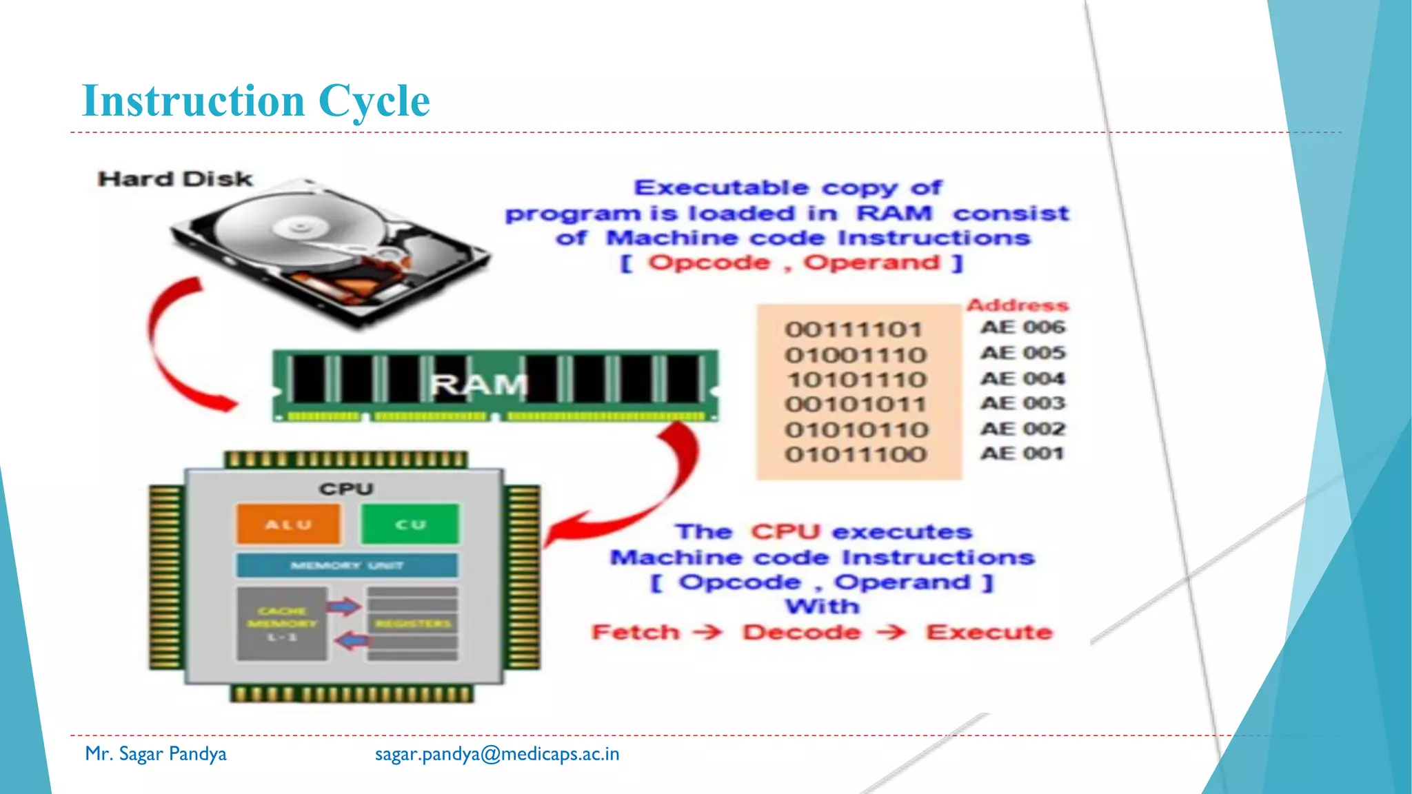 Instruction Cycle
Mr. Sagar Pandya sagar.pandya@medicaps.ac.in
 
