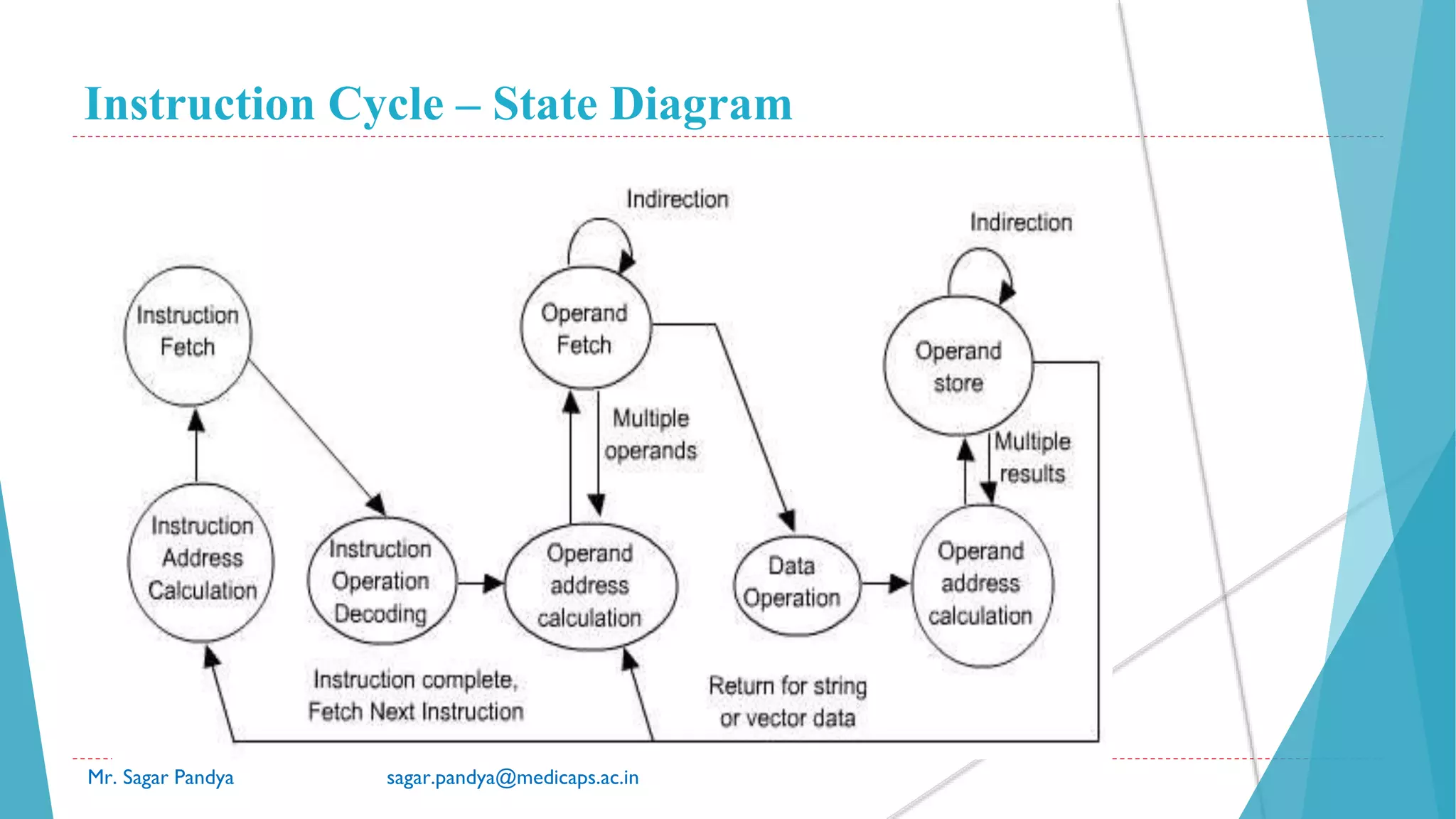 Instruction Cycle – State Diagram
Mr. Sagar Pandya sagar.pandya@medicaps.ac.in
 