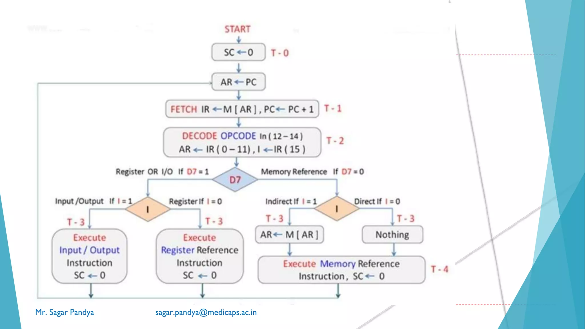 Mr. Sagar Pandya sagar.pandya@medicaps.ac.in
 