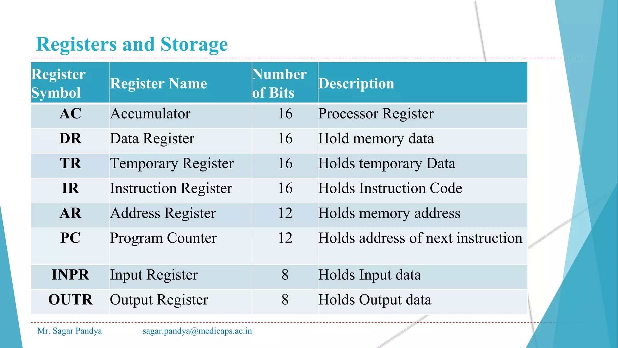 Registers and Storage
Mr. Sagar Pandya sagar.pandya@medicaps.ac.in
Register
Symbol
Register Name
Number
of Bits
Description
AC Accumulator 16 Processor Register
DR Data Register 16 Hold memory data
TR Temporary Register 16 Holds temporary Data
IR Instruction Register 16 Holds Instruction Code
AR Address Register 12 Holds memory address
PC Program Counter 12 Holds address of next instruction
INPR Input Register 8 Holds Input data
OUTR Output Register 8 Holds Output data
 