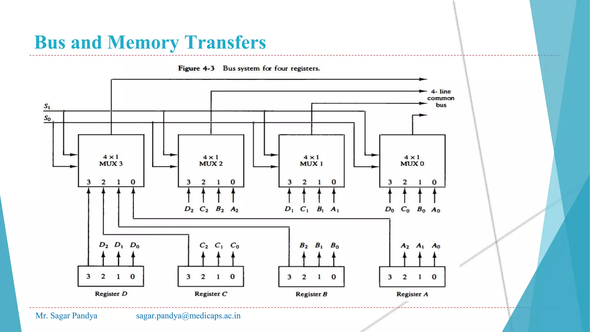 Bus and Memory Transfers
Mr. Sagar Pandya sagar.pandya@medicaps.ac.in
 