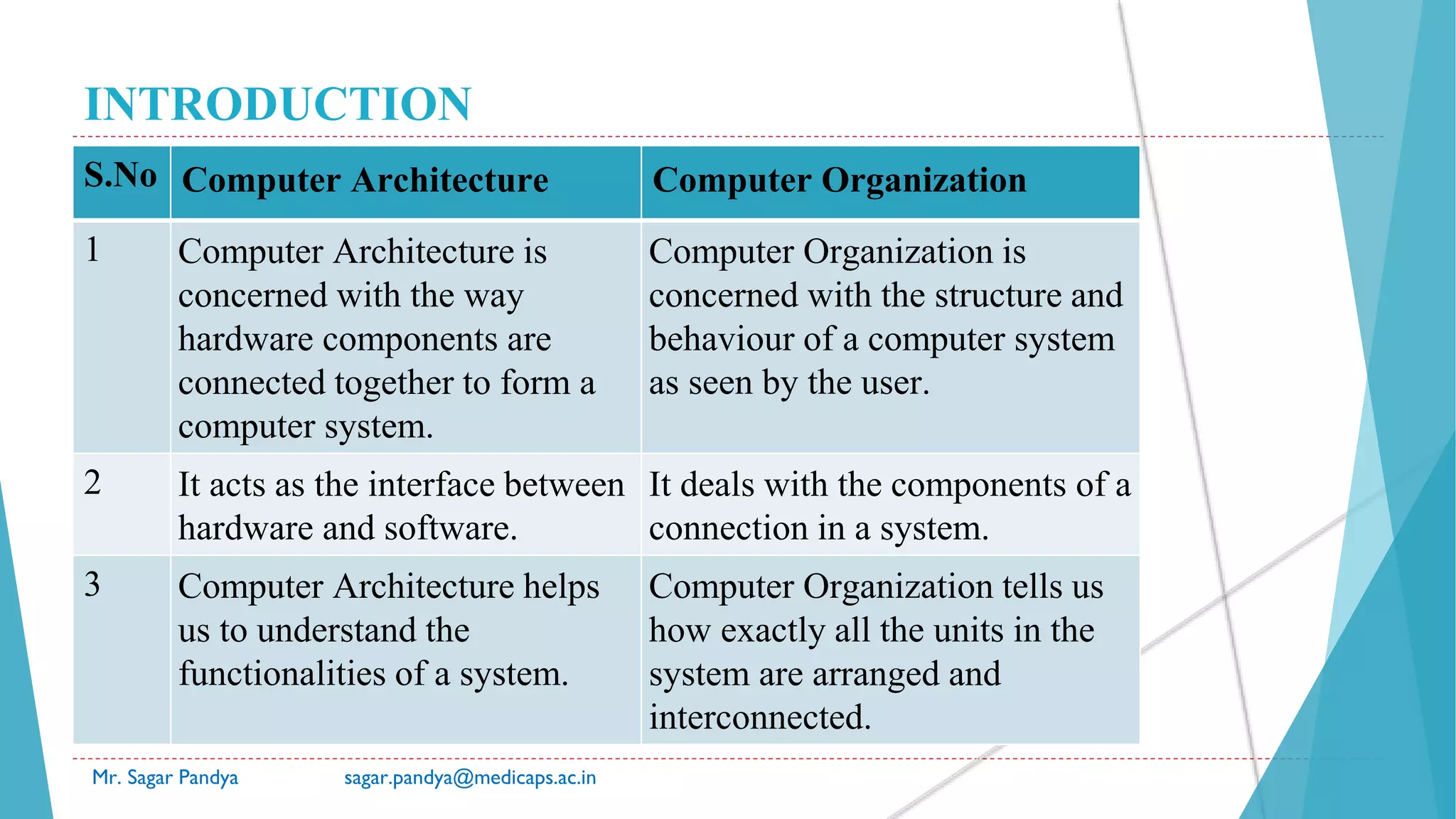 INTRODUCTION
S.No Computer Architecture Computer Organization
1 Computer Architecture is
concerned with the way
hardware components are
connected together to form a
computer system.
Computer Organization is
concerned with the structure and
behaviour of a computer system
as seen by the user.
2 It acts as the interface between
hardware and software.
It deals with the components of a
connection in a system.
3 Computer Architecture helps
us to understand the
functionalities of a system.
Computer Organization tells us
how exactly all the units in the
system are arranged and
interconnected.
Mr. Sagar Pandya sagar.pandya@medicaps.ac.in
 