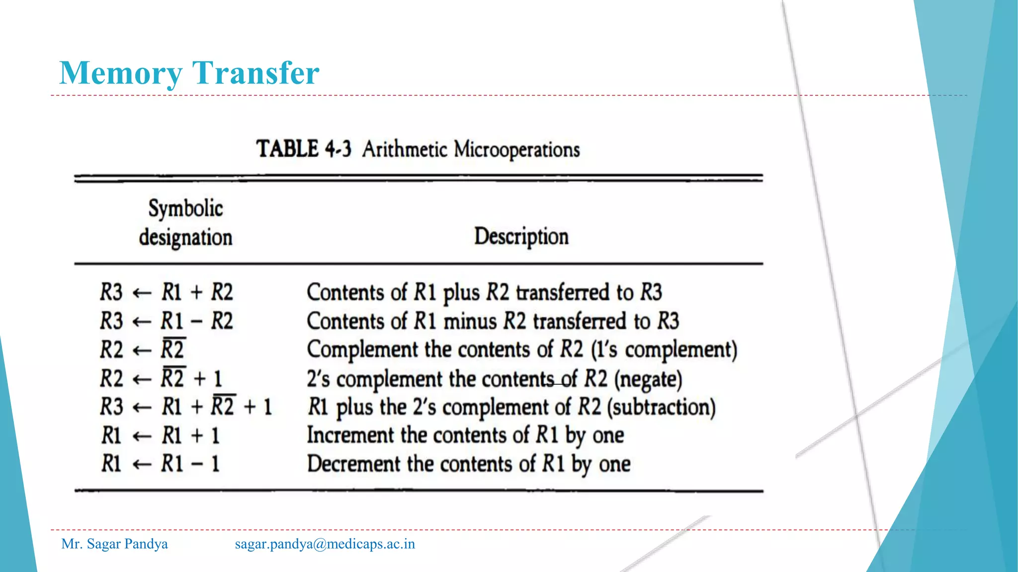 Memory Transfer
Mr. Sagar Pandya sagar.pandya@medicaps.ac.in
 