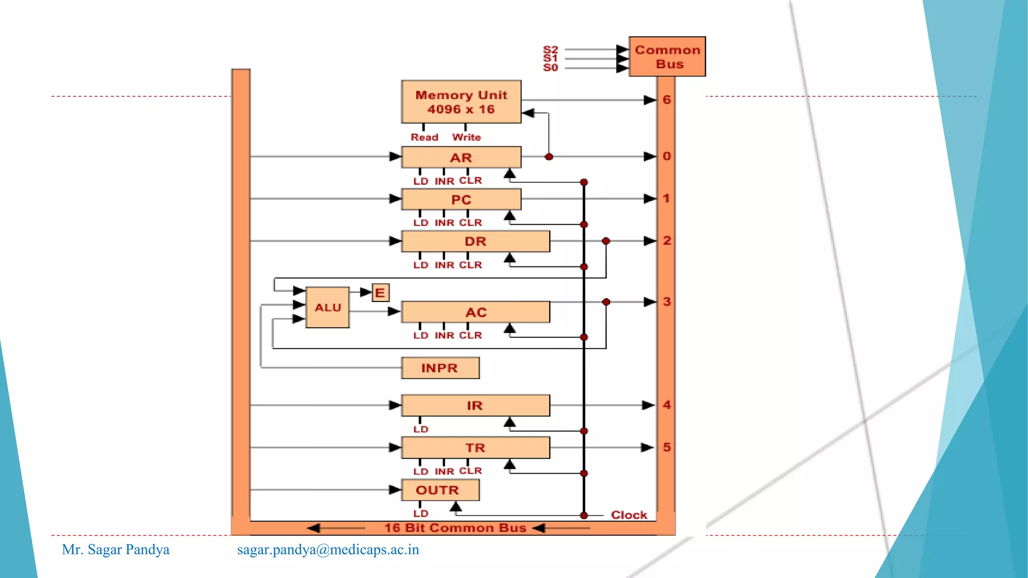 Mr. Sagar Pandya sagar.pandya@medicaps.ac.in
 