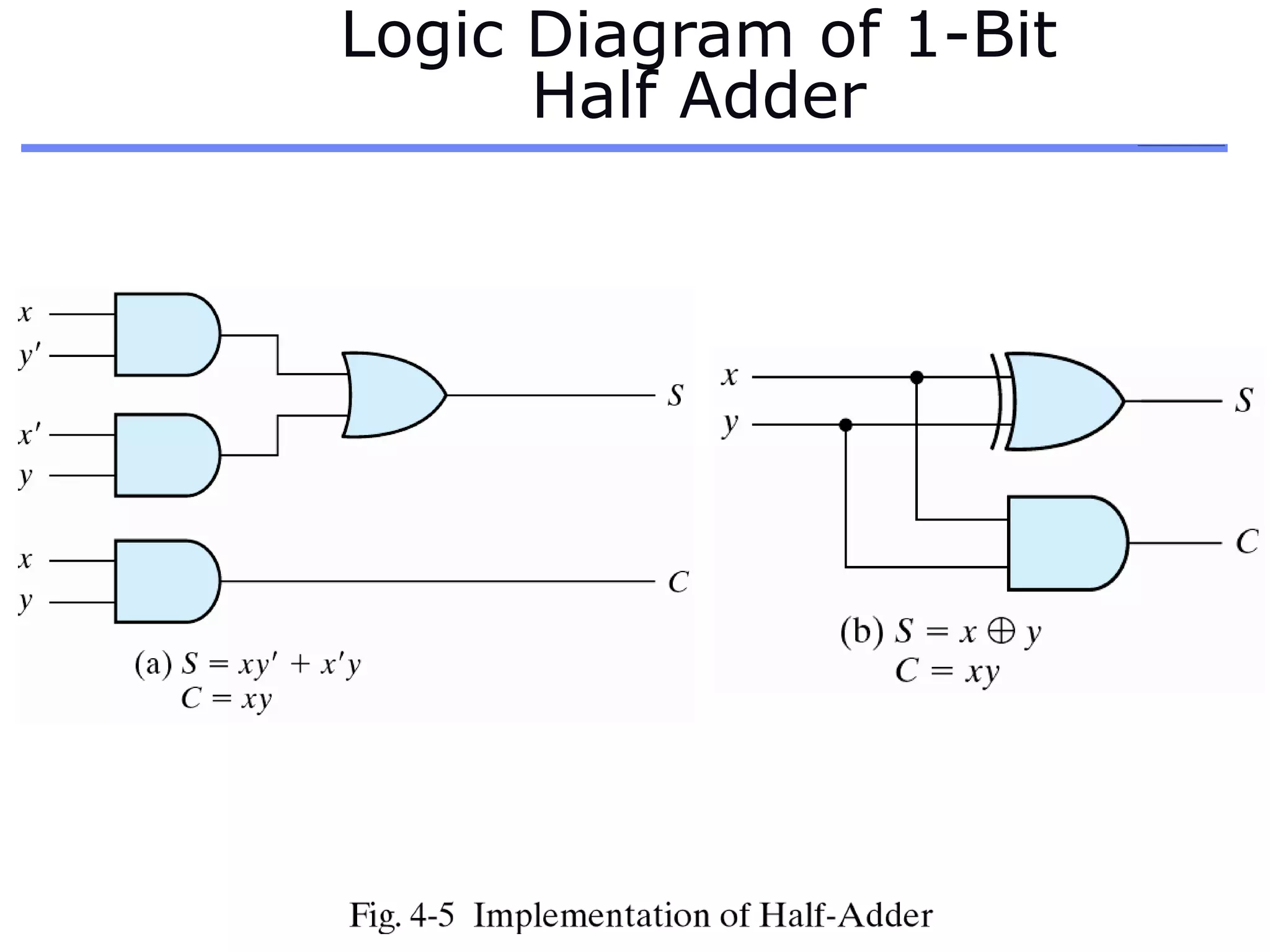 Logic Diagram of 1-Bit
Half Adder
 