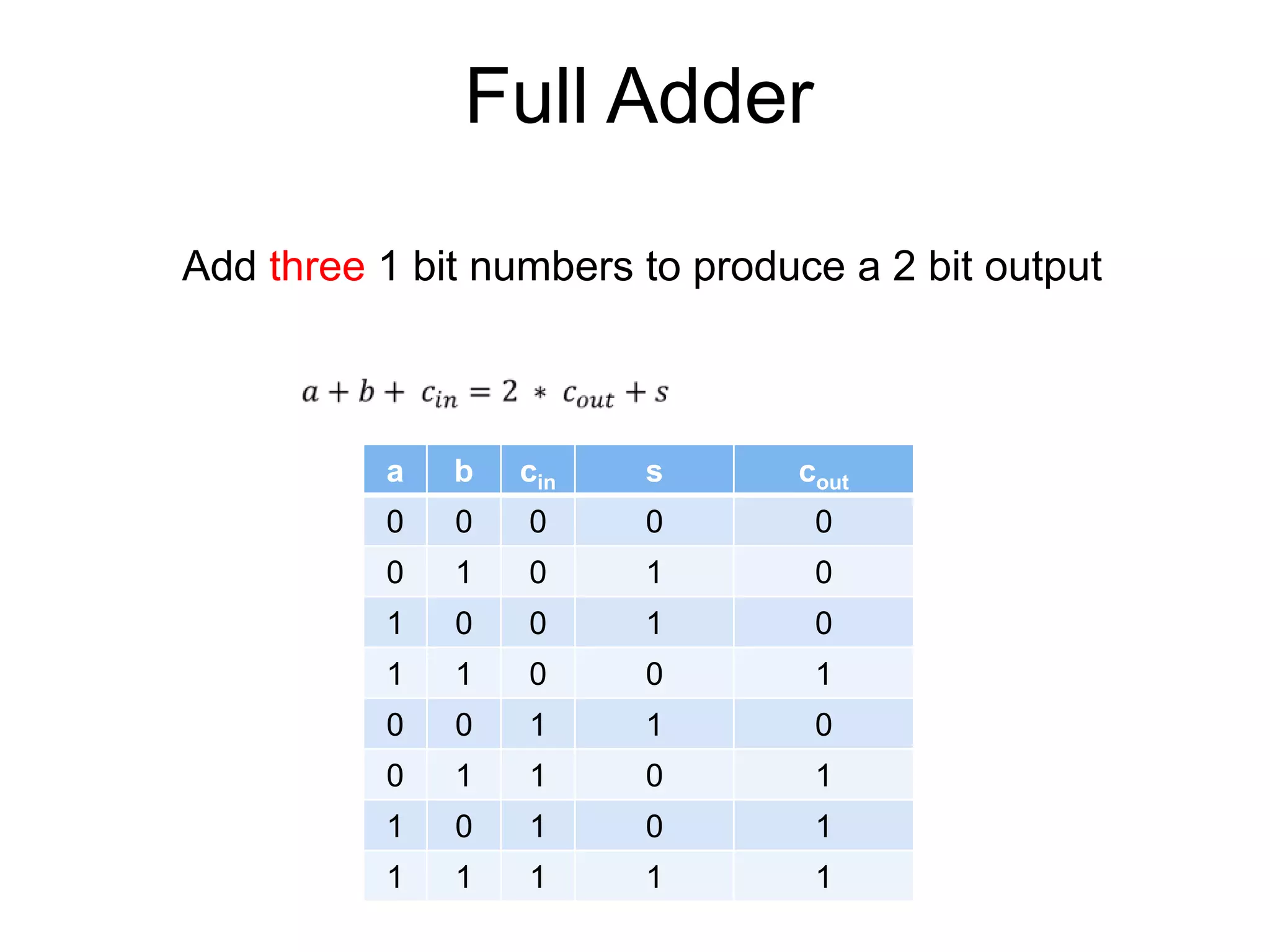 Full Adder
Add three 1 bit numbers to produce a 2 bit output
a b cin s cout
0 0 0 0 0
0 1 0 1 0
1 0 0 1 0
1 1 0 0 1
0 0 1 1 0
0 1 1 0 1
1 0 1 0 1
1 1 1 1 1
 