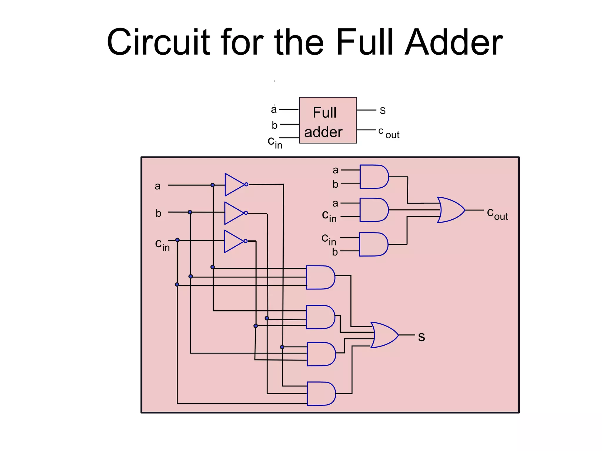 Circuit for the Full Adder
a
b
a
b
Full
adder
a
b
S
a
b
cin
cin
cout
cin
s
cin
c out
 