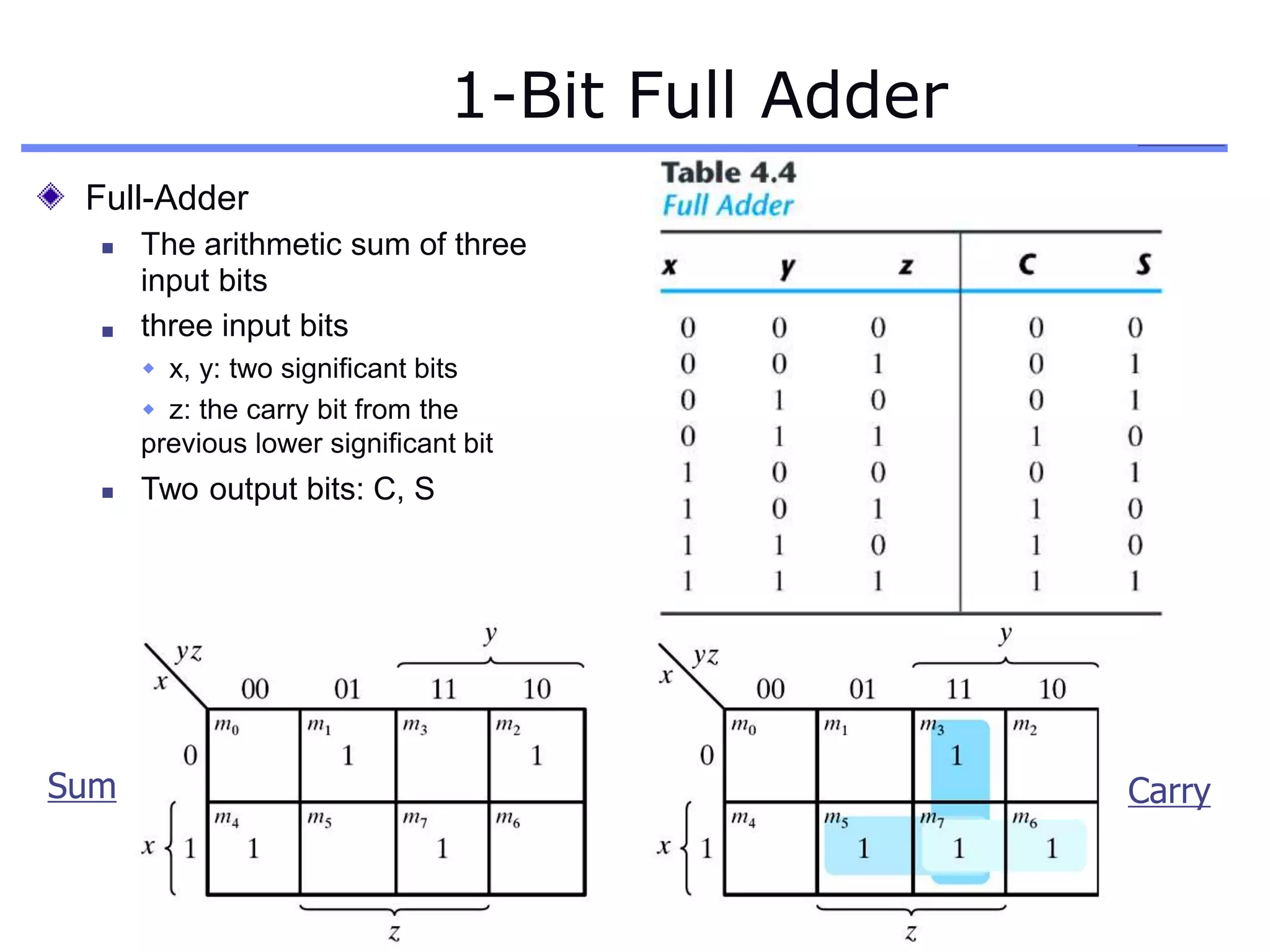 Lan-Da Van DCD-
1-Bit Full Adder
Full-Adder
The arithmetic sum of three
input bits
three input bits
 x, y: two significant bits
 z: the carry bit from the
previous lower significant bit


Two output bits: C, S

Sum Carry
 