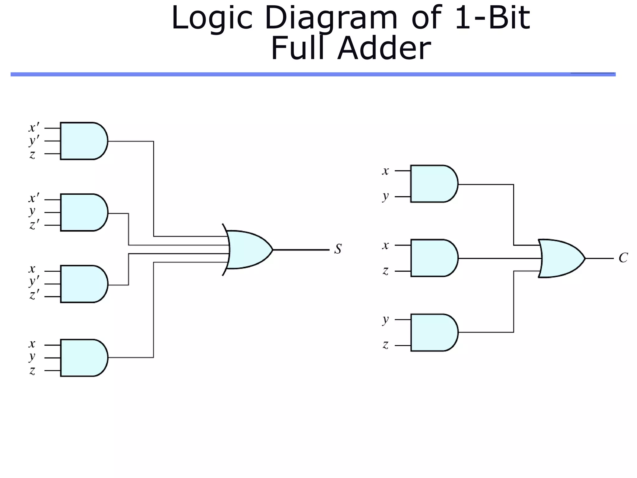 Logic Diagram of 1-Bit
Full Adder
 