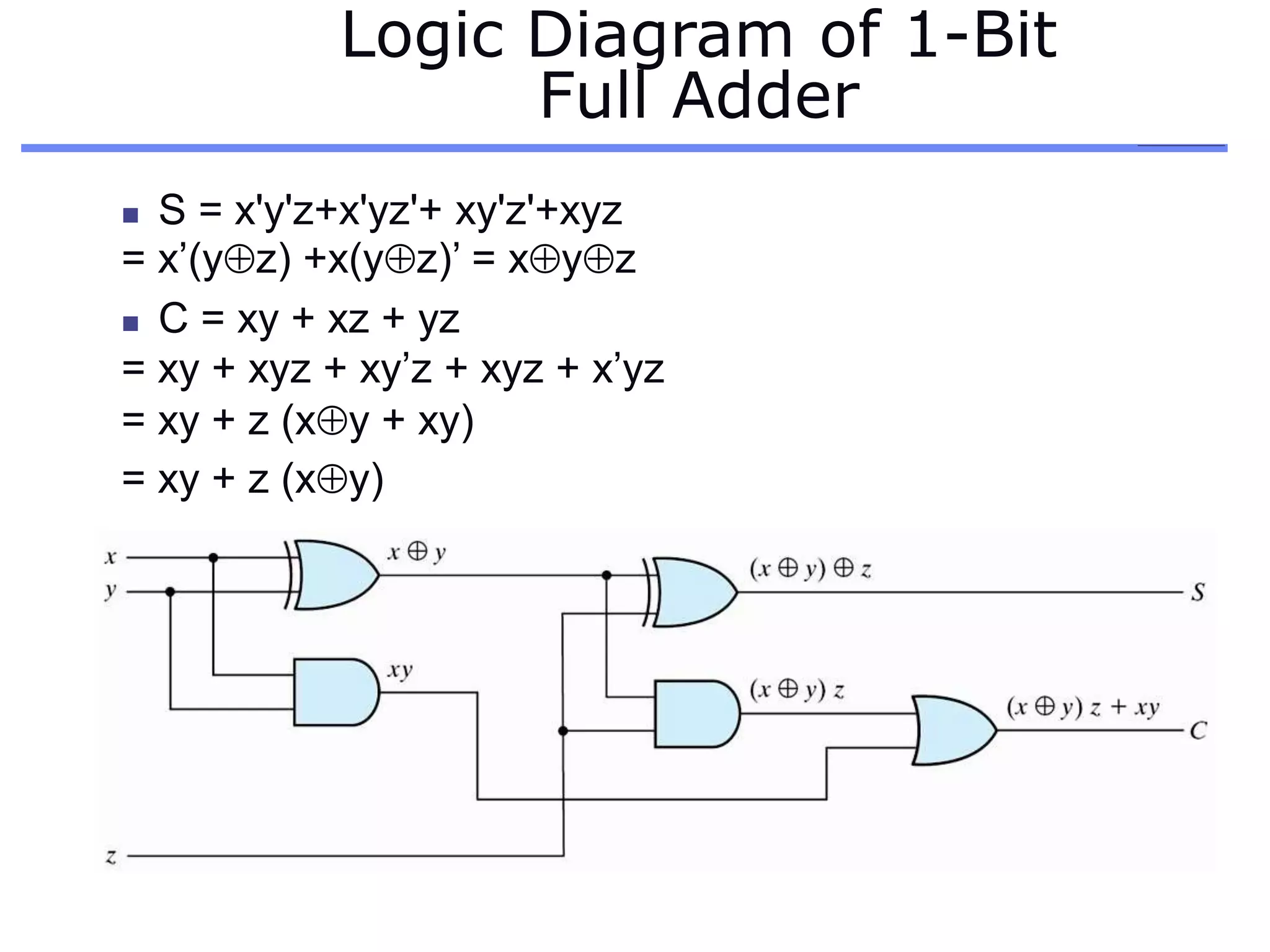 Logic Diagram of 1-Bit
Full Adder
 S = x'y'z+x'yz'+ xy'z'+xyz
= x’(yz) +x(yz)’ = xyz
 C = xy + xz + yz
= xy + xyz + xy’z + xyz + x’yz
= xy + z (xy + xy)
= xy + z (xy)
 