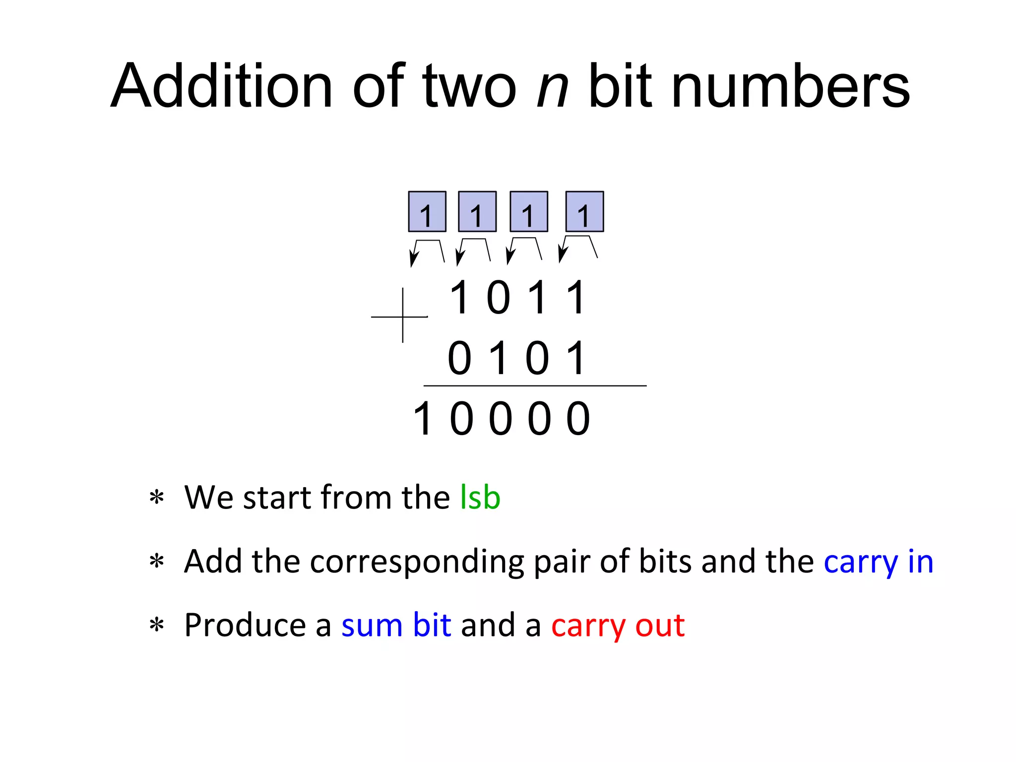 Addition of two n bit numbers
 We start from the lsb
 Add the corresponding pair of bits and the carry in
 Produce a sum bit and a carry out
1 0 1 1
0 1 0 1
1 0 0 0 0
1
1 1
1
 