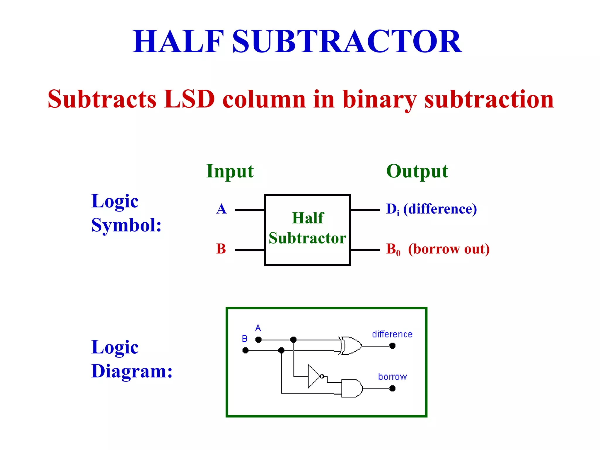Subtracts LSD column in binary subtraction
HALF SUBTRACTOR
A
B
Di (difference)
B0 (borrow out)
Half
Subtractor
Input Output
Logic
Symbol:
Logic
Diagram:
 