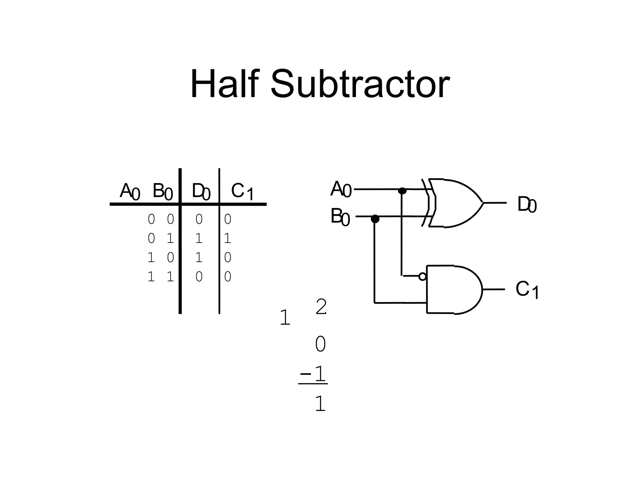 Half Subtractor
C
A B D
0 0 0 1
0 0 0 0
0 1 1 1
1 0 1 0
1 1 0 0
A0
B0
D
0
C1
0
-1
1
2
1
 