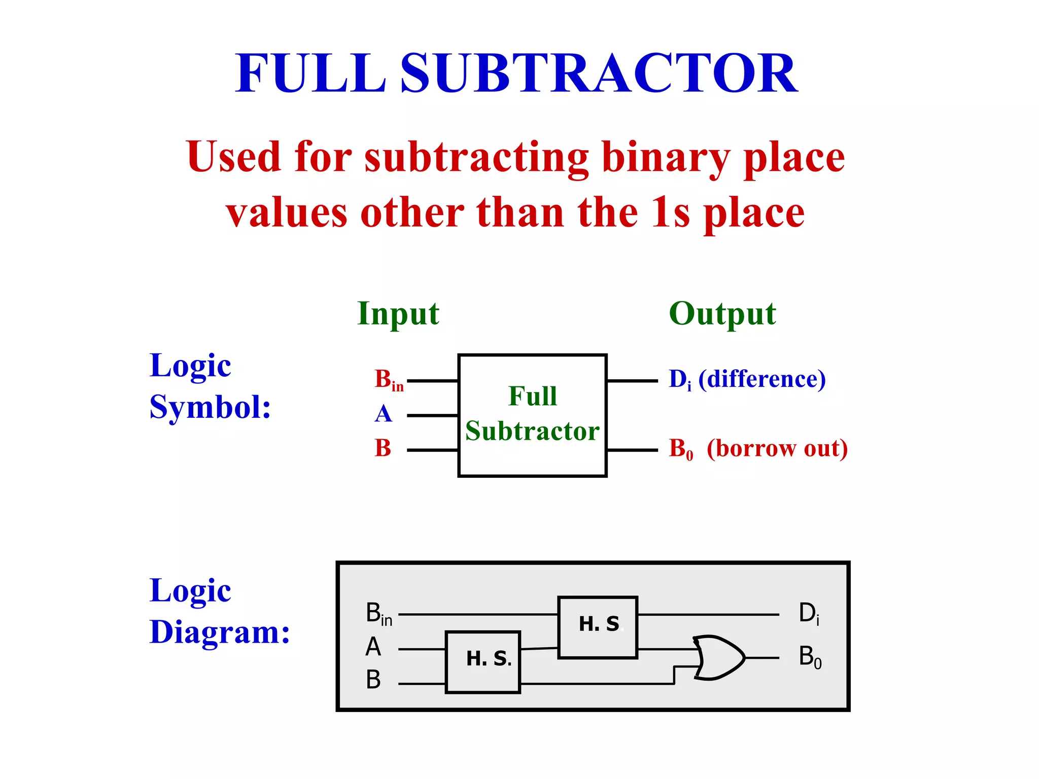 Used for subtracting binary place
values other than the 1s place
FULL SUBTRACTOR
Logic
Symbol:
Logic
Diagram:
A
B
Di (difference)
B0 (borrow out)
Full
Subtractor
Input Output
Bin
A
B
Di
B0
H. S.
H. S.
Bin
 