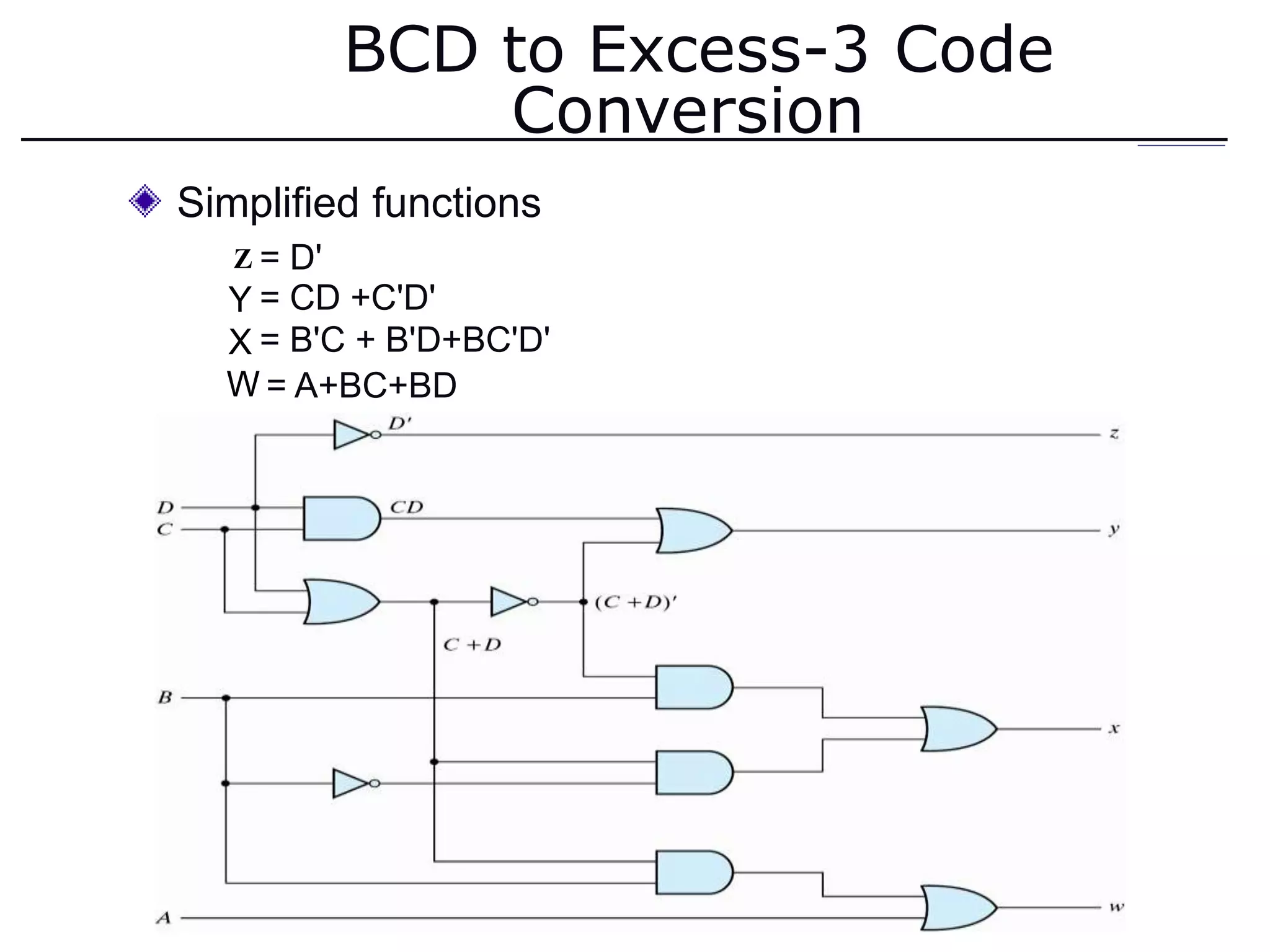 BCD to Excess-3 Code
Conversion
Simplified functions
Z
Y
X
W
=
=
=
D'
CD +C'D'
B'C + B'D+BC'D'
= A+BC+BD
 