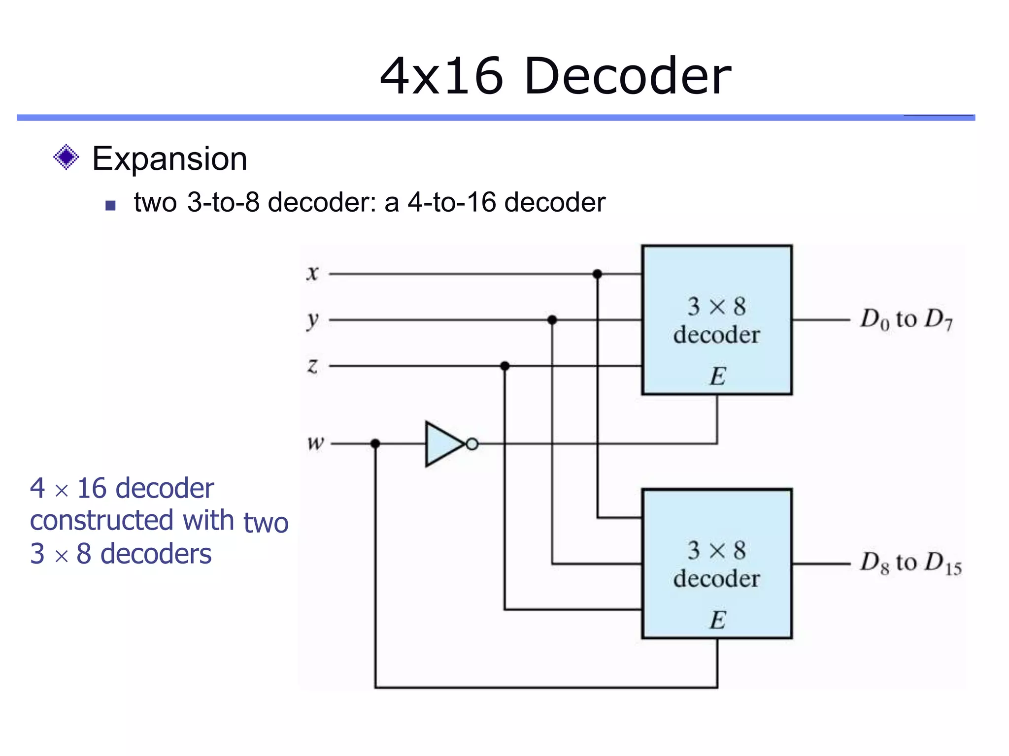 4x16 Decoder
Expansion
 two 3-to-8 decoder: a 4-to-16 decoder
4  16 decoder
constructed with
3  8 decoders
two
 