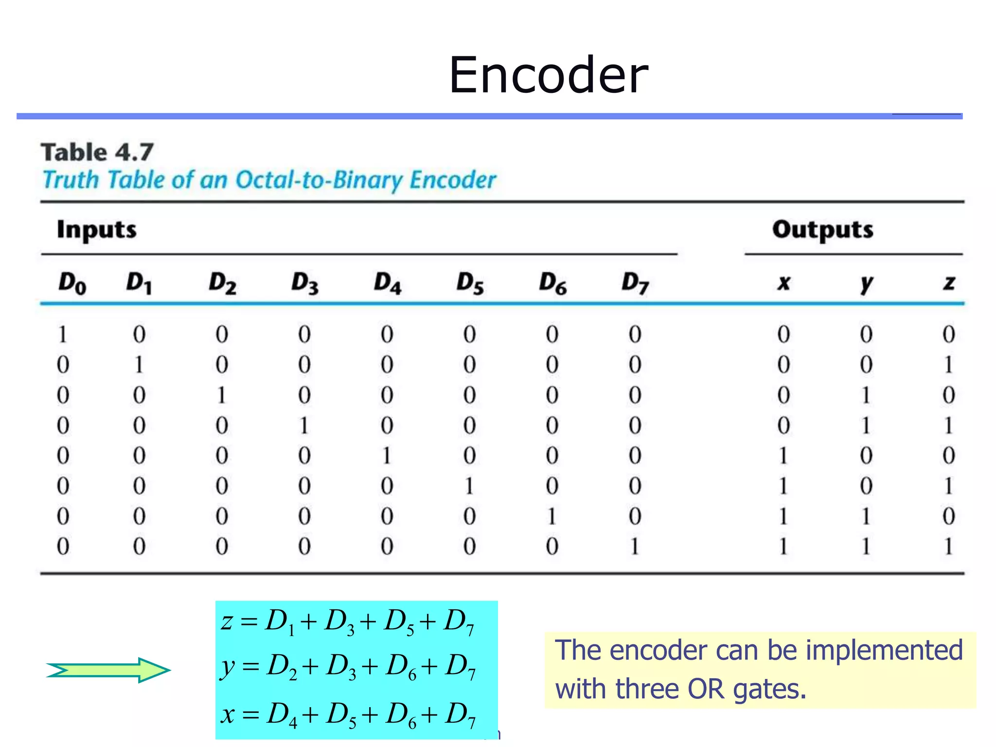 Lan
Encoder
with three OR gates.
The encoder can be implemented
z  D1  D3  D5  D7
y  D2  D3  D6  D7
x  D4  D5  D6  D7
 