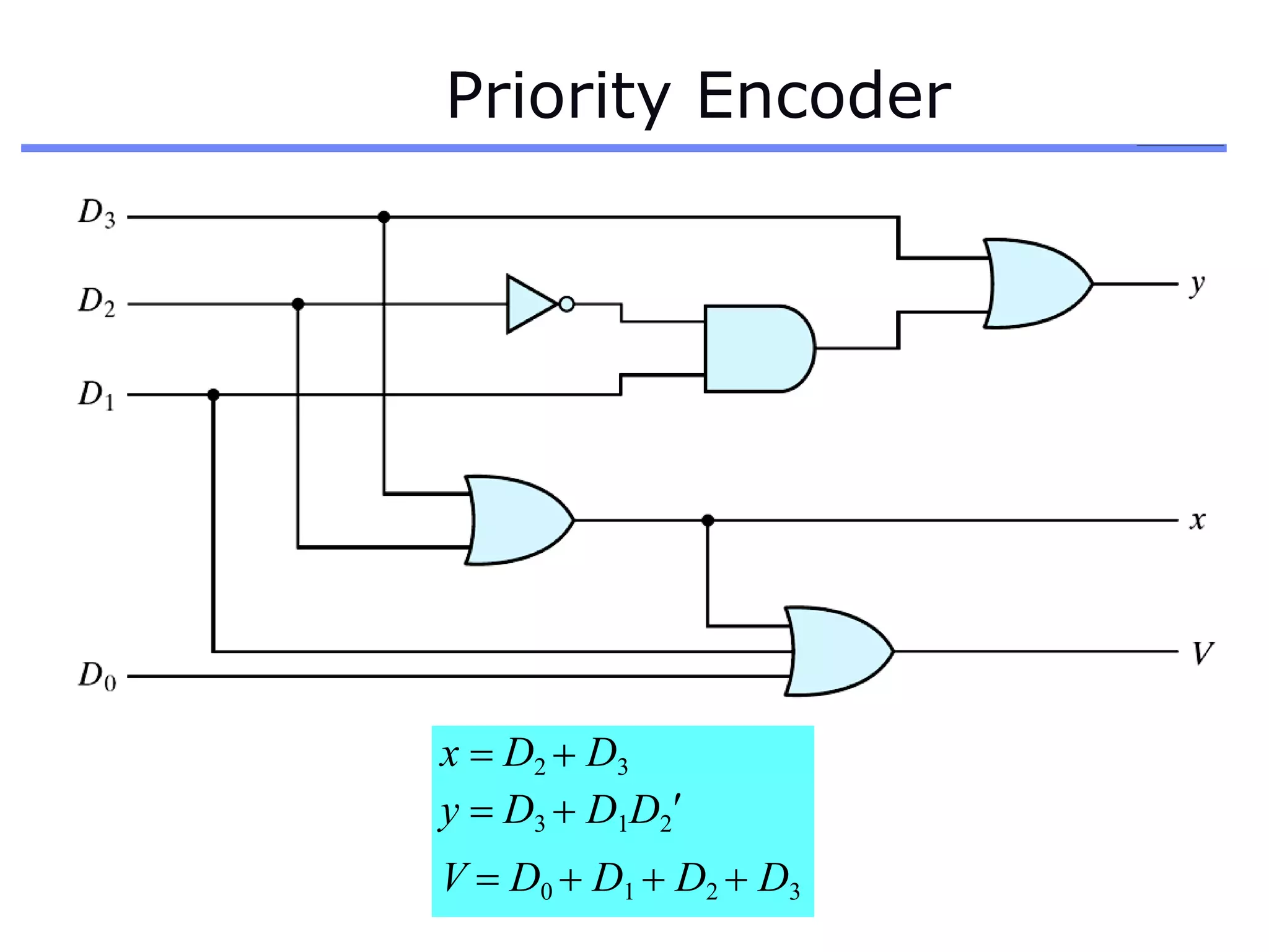 Priority Encoder
x  D2  D3
y  D3  D1D2
V  D0  D1  D2  D3
 