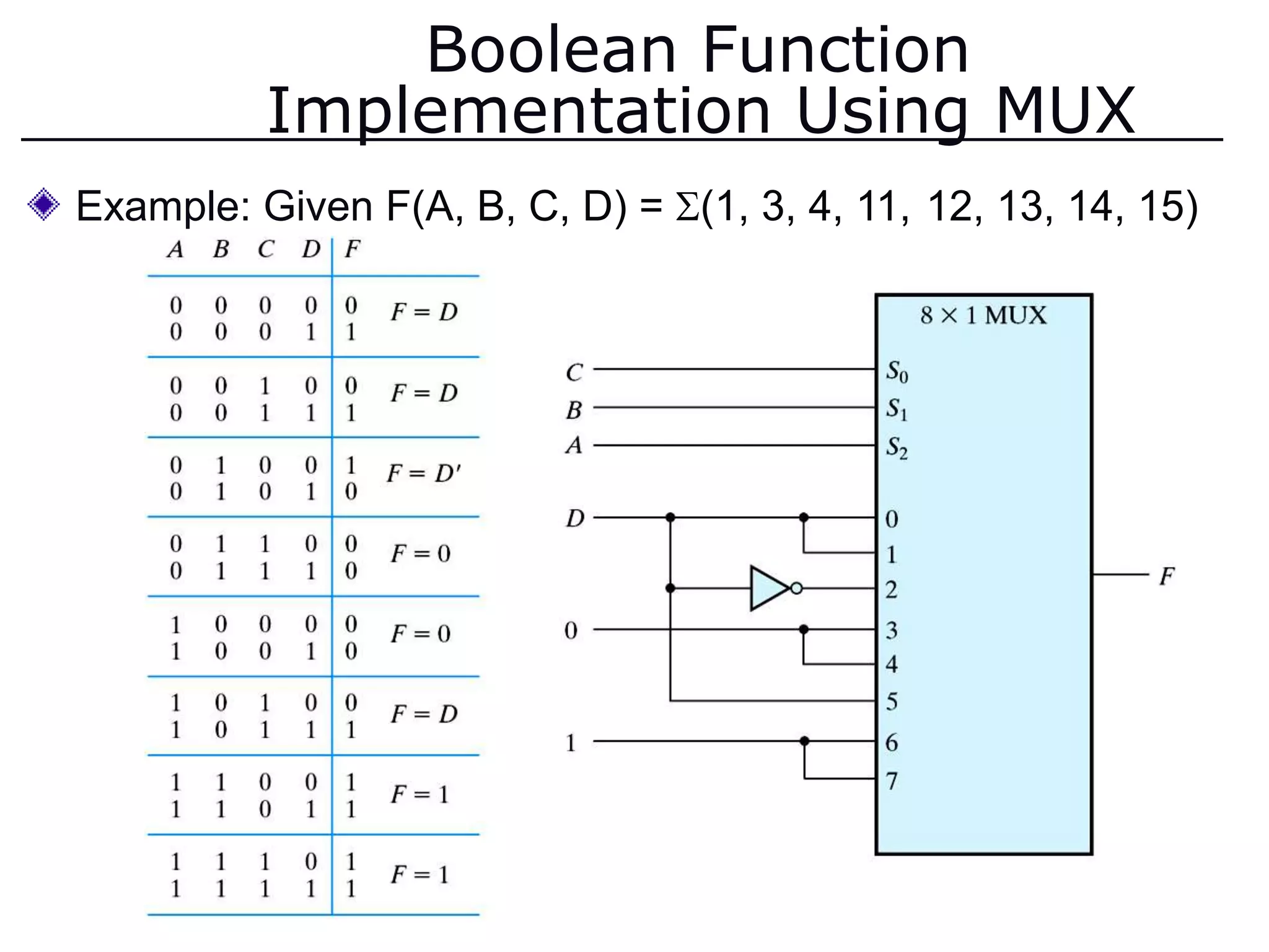 Boolean Function
Implementation Using MUX
Example: Given F(A, B, C, D) = (1, 3, 4, 11, 12, 13, 14, 15)
 