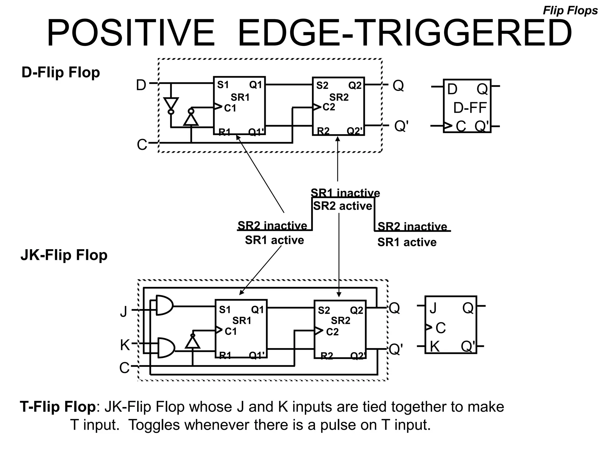 POSITIVE EDGE-TRIGGERED
T-Flip Flop: JK-Flip Flop whose J and K inputs are tied together to make
T input. Toggles whenever there is a pulse on T input.
Flip Flops
D-Flip Flop
JK-Flip Flop
S1 Q1
C1
R1 Q1'
S2 Q2
C2
R2 Q2'
D
C
Q
Q'
D
C
Q
Q'
SR1 SR2
SR1 active
SR2 active
D-FF
S1 Q1
C1
R1 Q1'
S2 Q2
C2
R2 Q2'
SR1 SR2
J
K
C
Q
Q'
J Q
C
K Q'
SR1 active
SR2 inactive SR2 inactive
SR1 inactive
 