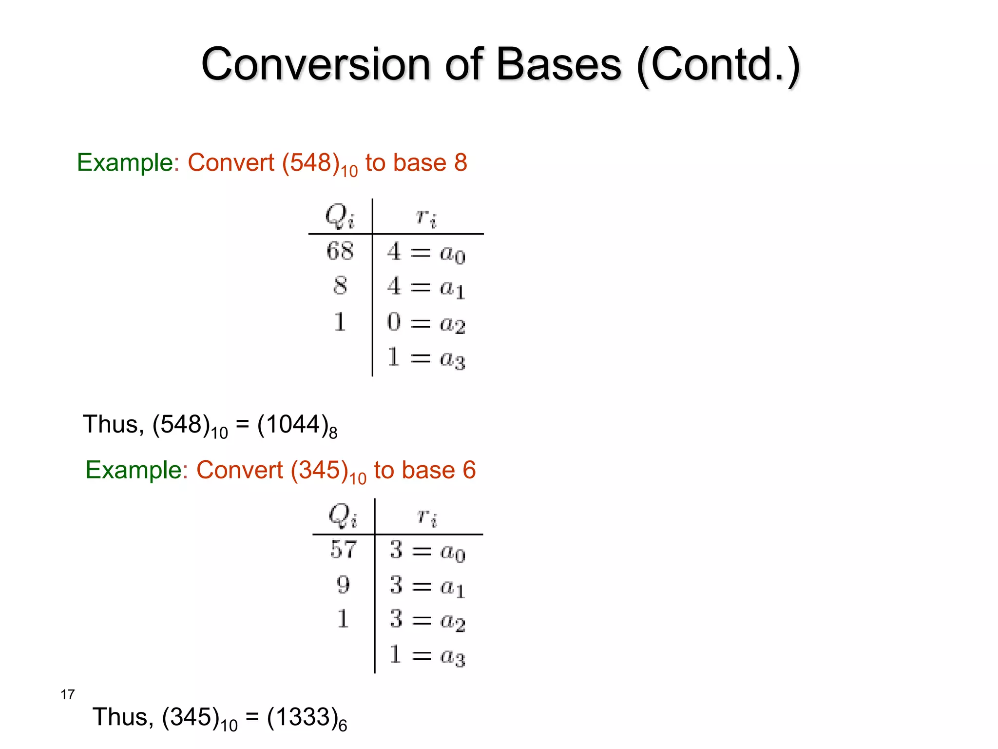 17
Conversion of Bases (Contd.)
Example: Convert (548)10 to base 8
Thus, (548)10 = (1044)8
Thus, (345)10 = (1333)6
Example: Convert (345)10 to base 6
 