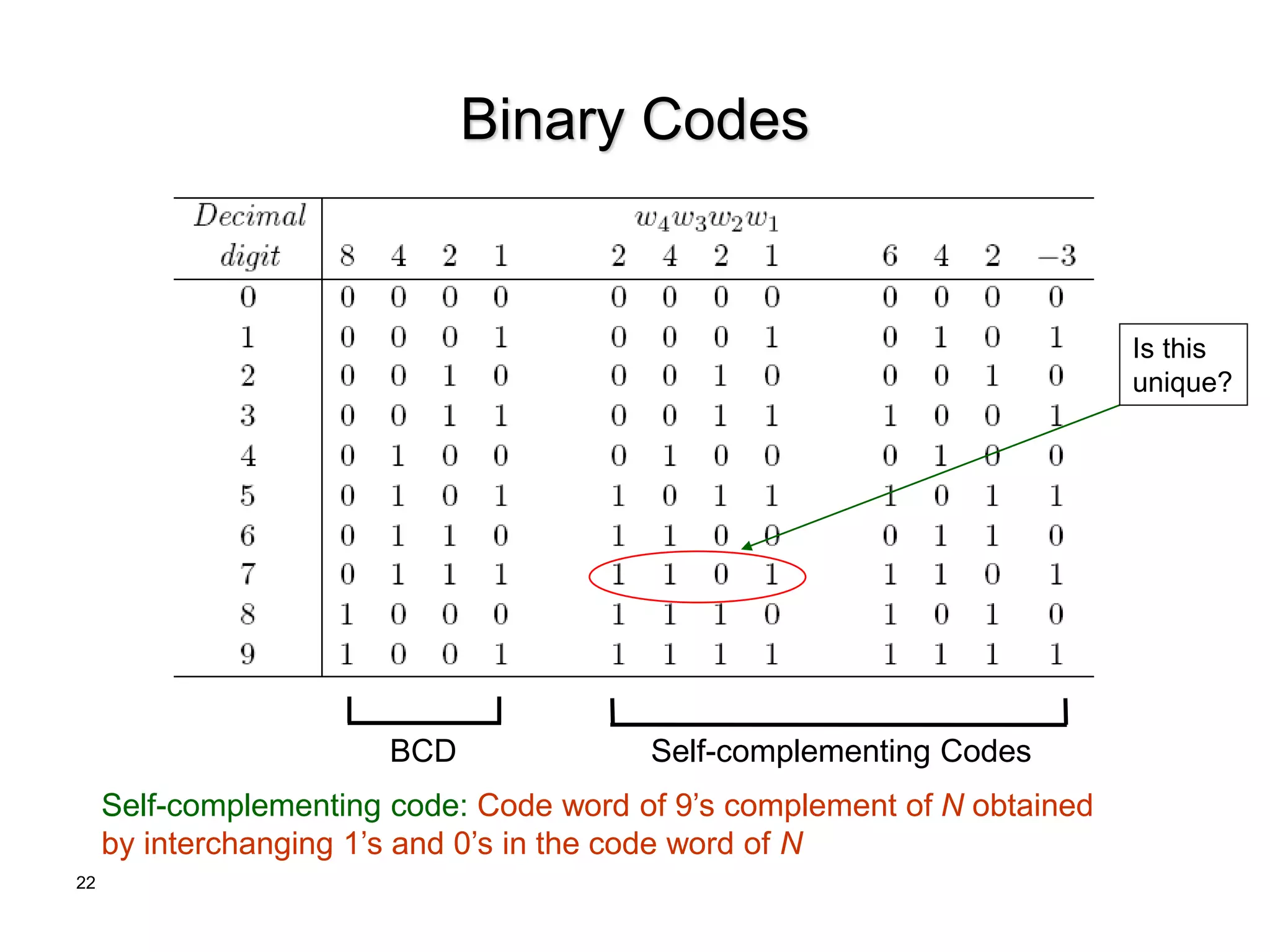 22
Binary Codes
BCD
Self-complementing code: Code word of 9’s complement of N obtained
by interchanging 1’s and 0’s in the code word of N
Self-complementing Codes
Is this
unique?
 