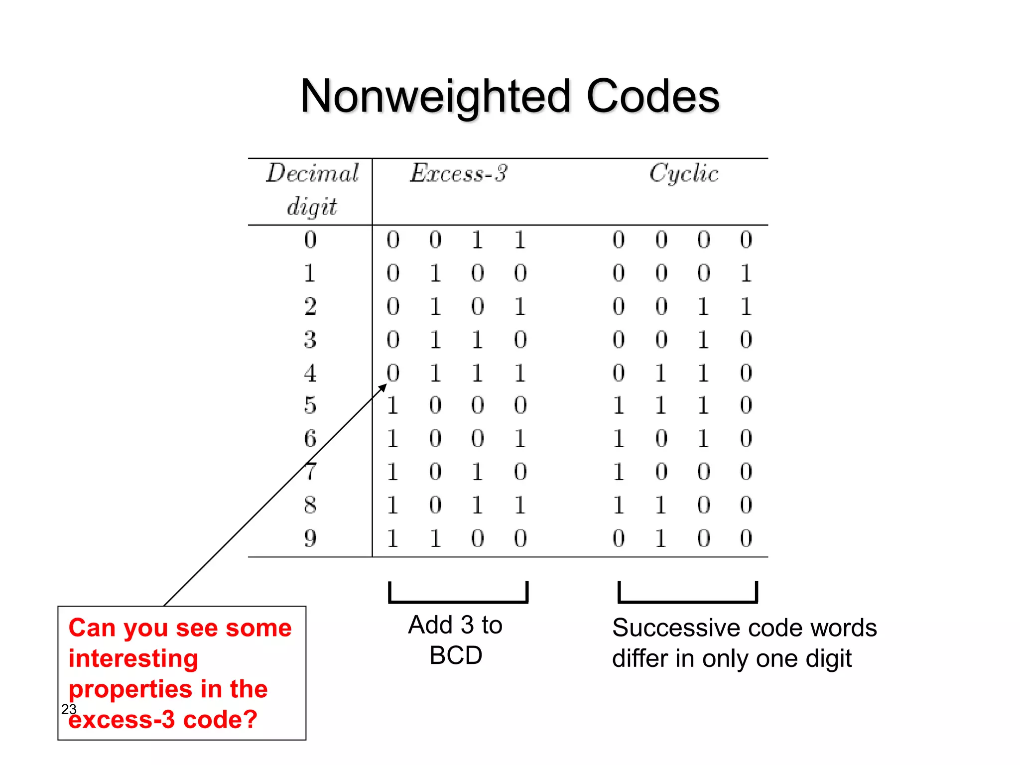 23
Nonweighted Codes
Add 3 to
BCD
Successive code words
differ in only one digit
Can you see some
interesting
properties in the
excess-3 code?
 