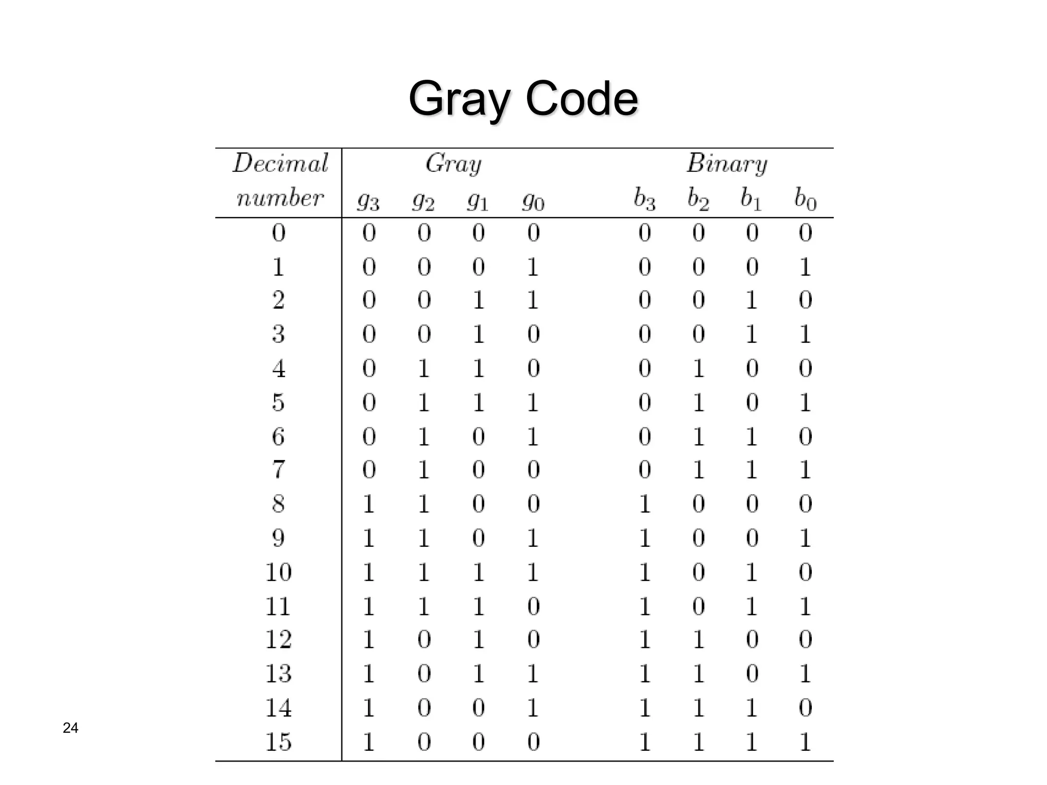 24
Gray Code
 