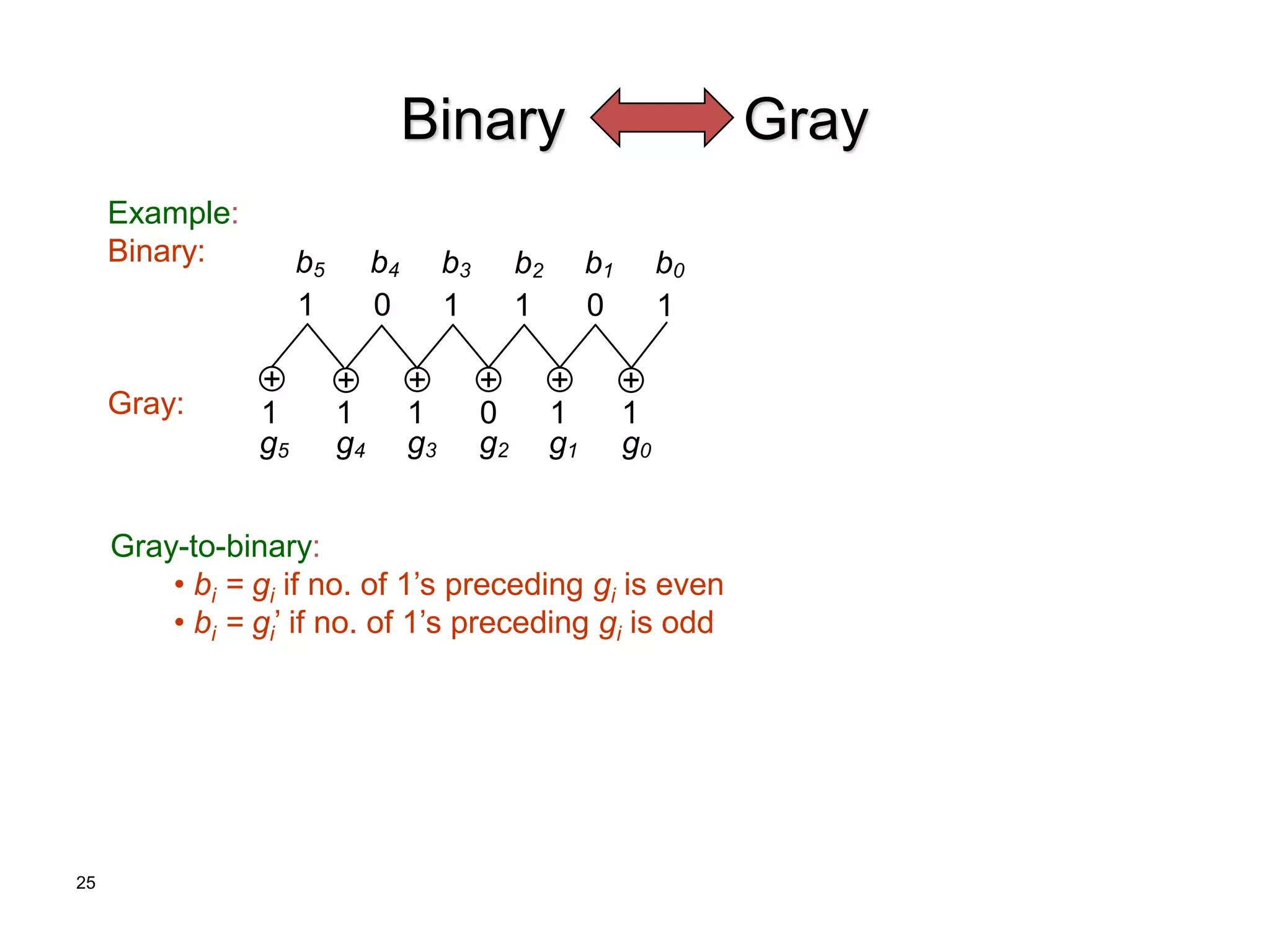 25
Binary Gray
Example:
Binary:
Gray:
Gray-to-binary:
• bi = gi if no. of 1’s preceding gi is even
• bi = gi’ if no. of 1’s preceding gi is odd
+ +
+
+
+ +
1 0 1
1 1
0
1 1 1 0 1 1
g5 g4 g3 g2 g1 g0
b5 b4 b3 b2 b1 b0
 