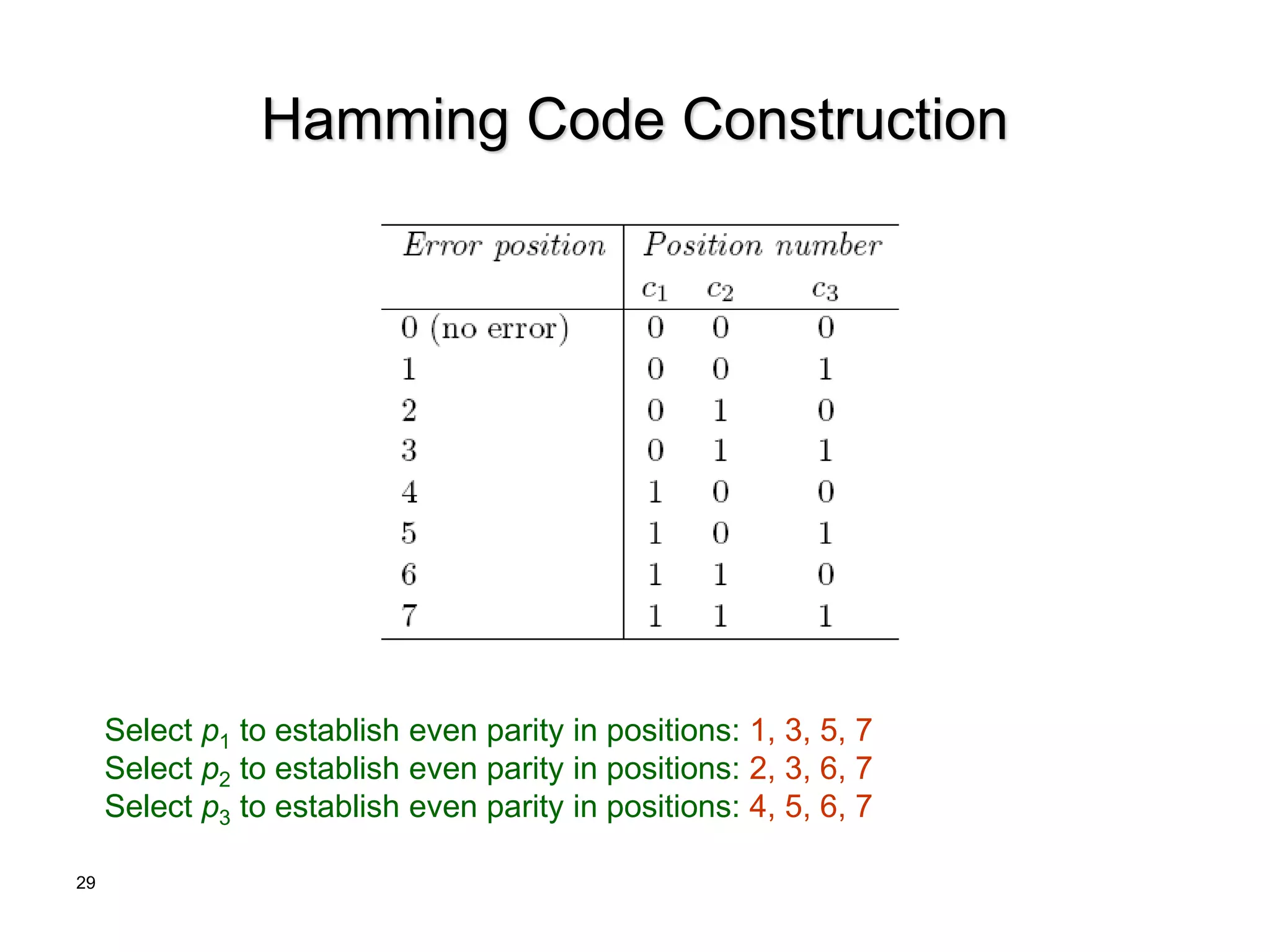29
Hamming Code Construction
Select p1 to establish even parity in positions: 1, 3, 5, 7
Select p2 to establish even parity in positions: 2, 3, 6, 7
Select p3 to establish even parity in positions: 4, 5, 6, 7
 