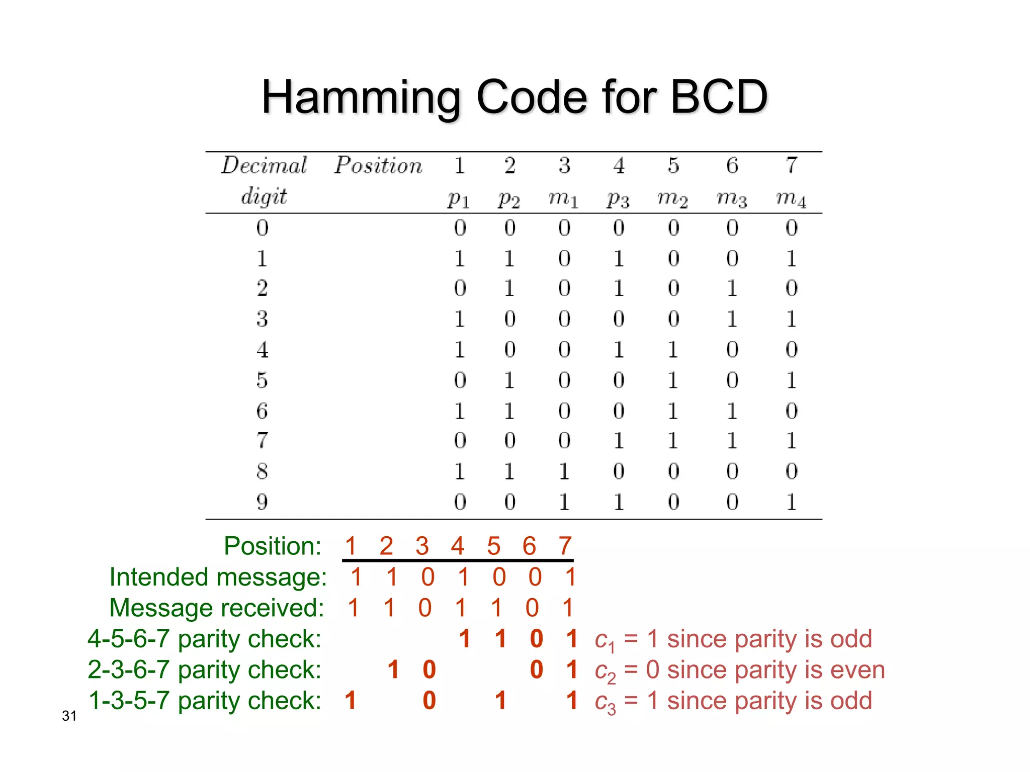 31
Hamming Code for BCD
Position: 1 2 3 4 5 6 7
Intended message: 1 1 0 1 0 0 1
Message received: 1 1 0 1 1 0 1
4-5-6-7 parity check: 1 1 0 1 c1 = 1 since parity is odd
2-3-6-7 parity check: 1 0 0 1 c2 = 0 since parity is even
1-3-5-7 parity check: 1 0 1 1 c3 = 1 since parity is odd
 