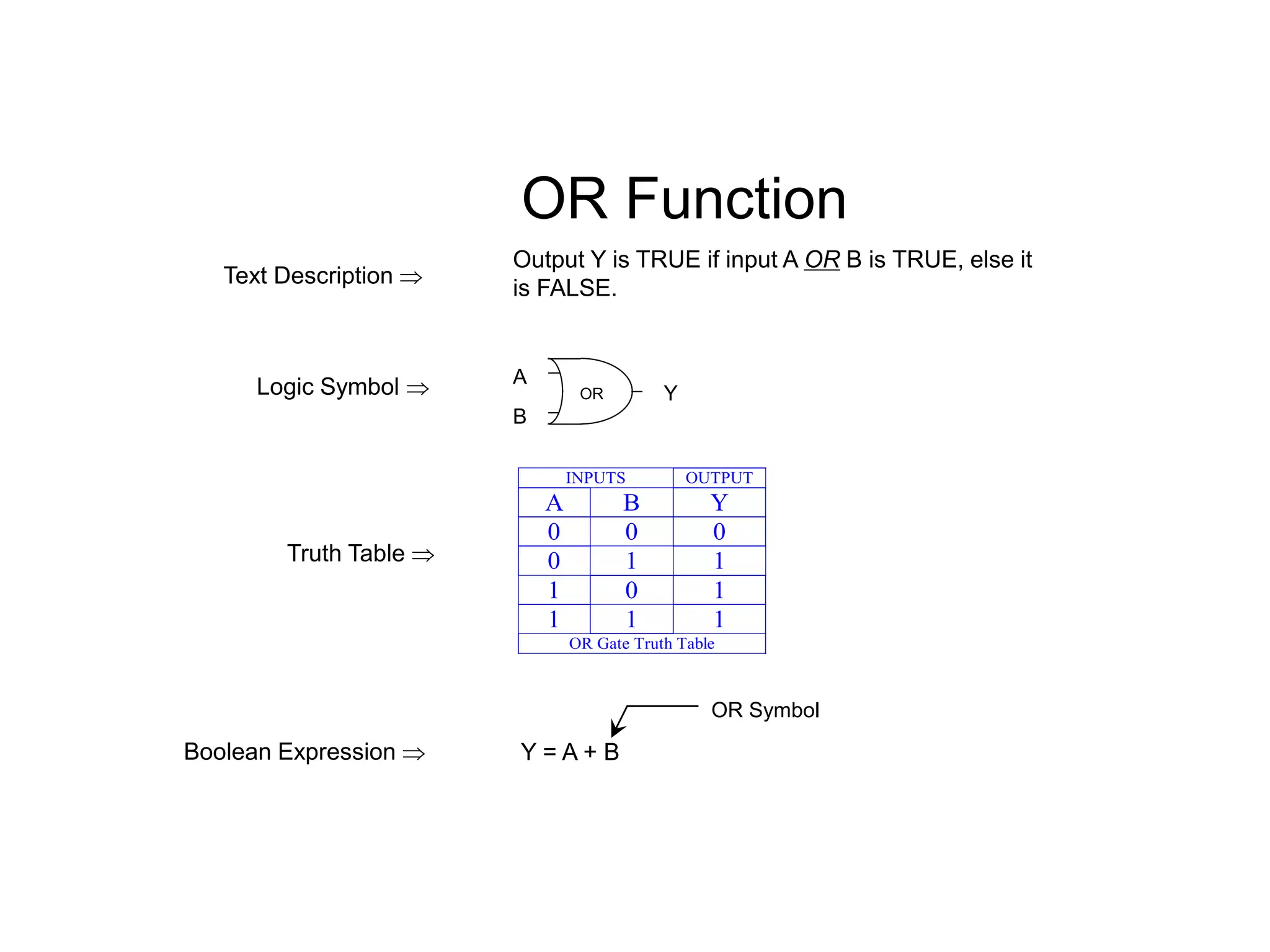OR Function
Output Y is TRUE if input A OR B is TRUE, else it
is FALSE.
Logic Symbol 
Text Description 
Truth Table 
Boolean Expression  Y = A + B
OR Symbol
A
B
Y
OR
INPUTS OUTPUT
A B Y
0 0 0
0 1 1
1 0 1
1 1 1
OR Gate Truth Table
 