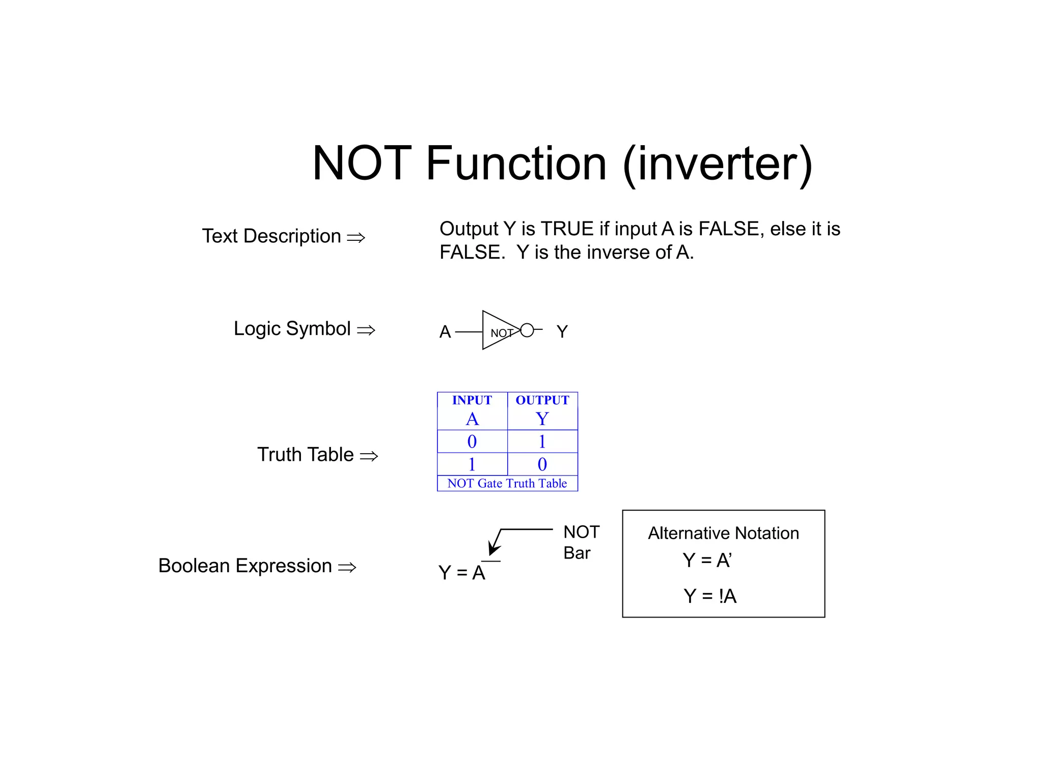 NOT Function (inverter)
Output Y is TRUE if input A is FALSE, else it is
FALSE. Y is the inverse of A.
Logic Symbol 
Text Description 
Truth Table 
Boolean Expression 
INPUT OUTPUT
A Y
0 1
1 0
NOT Gate Truth Table
A Y
NOT
NOT
Bar
Y = A
Y = A’
Alternative Notation
Y = !A
 