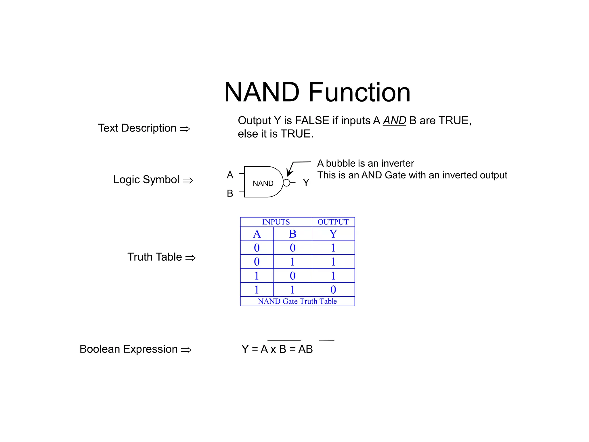 NAND Function
Output Y is FALSE if inputs A AND B are TRUE,
else it is TRUE.
Logic Symbol 
Text Description 
Truth Table 
Boolean Expression 
A
B
Y
NAND
A bubble is an inverter
This is an AND Gate with an inverted output
Y = A x B = AB
INPUTS OUTPUT
A B Y
0 0 1
0 1 1
1 0 1
1 1 0
NAND Gate Truth Table
 