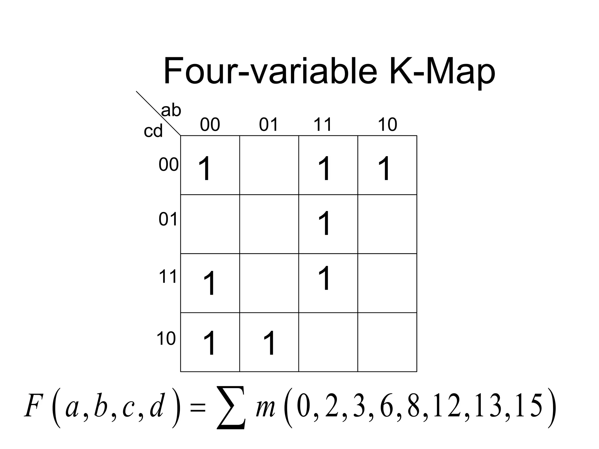 Four-variable K-Map
ab
cd 00 01 11 10
00
01
11
10
   
, , , 0, 2,3,6,8,12,13,15
F a b c d m
 
1
1
1
1
1
1
1
1
 