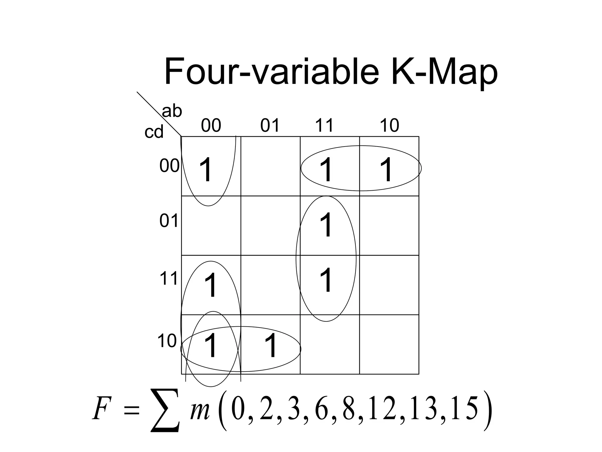 Four-variable K-Map
ab
cd 00 01 11 10
00
01
11
10
 
0, 2,3,6,8,12,13,15
F m
 
1
1
1
1
1
1
1
1
 