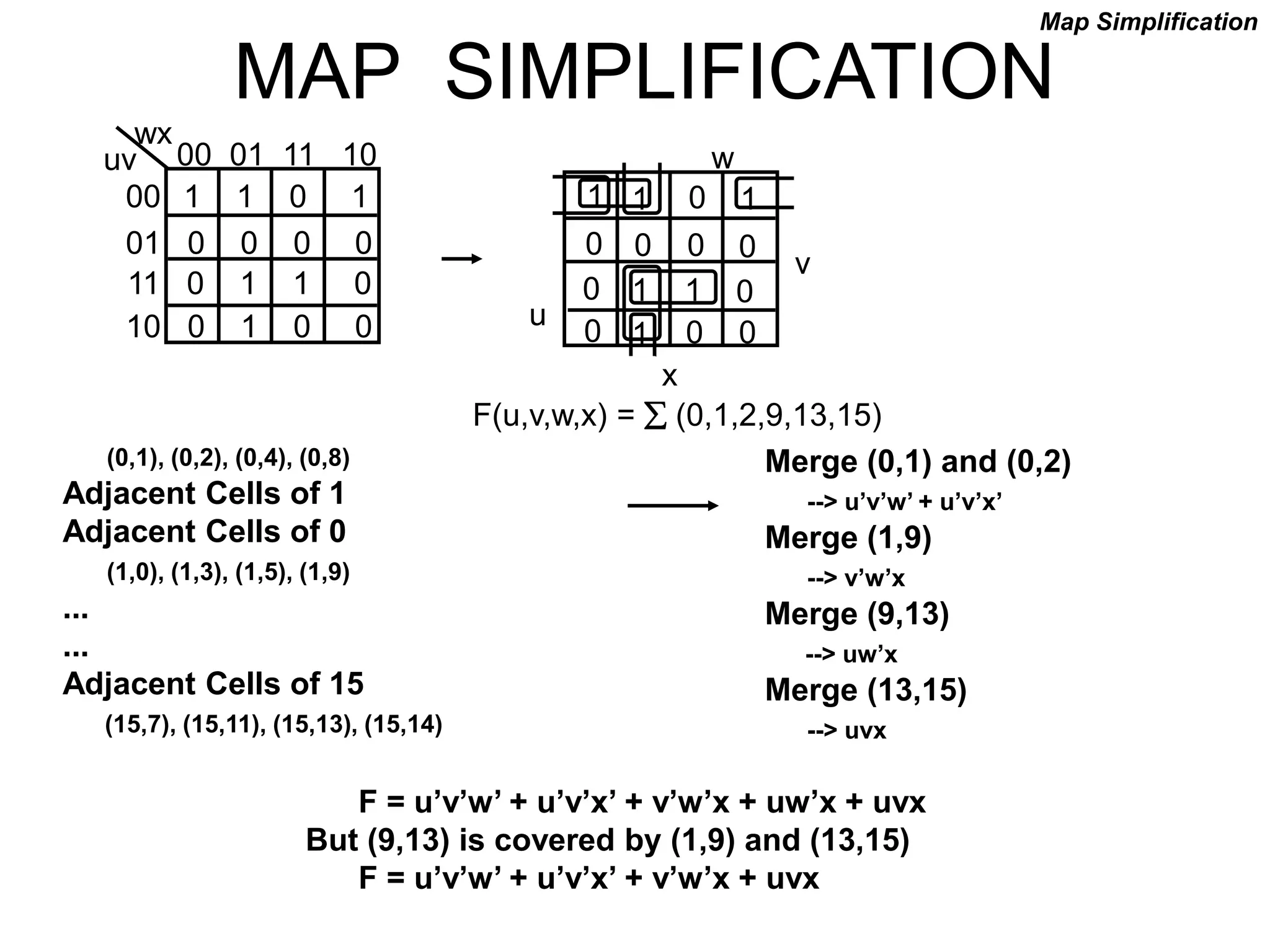 MAP SIMPLIFICATION
(0,1), (0,2), (0,4), (0,8)
Adjacent Cells of 1
Adjacent Cells of 0
(1,0), (1,3), (1,5), (1,9)
...
...
Adjacent Cells of 15
(15,7), (15,11), (15,13), (15,14)
uv
wx
00 01 11 10
00
01 0 0 0 0
11 0 1 1 0
10 0 1 0 0
1 1 0 1
F(u,v,w,x) =  (0,1,2,9,13,15)
u
v
w
x
Merge (0,1) and (0,2)
--> u’v’w’ + u’v’x’
Merge (1,9)
--> v’w’x
Merge (9,13)
--> uw’x
Merge (13,15)
--> uvx
F = u’v’w’ + u’v’x’ + v’w’x + uw’x + uvx
But (9,13) is covered by (1,9) and (13,15)
F = u’v’w’ + u’v’x’ + v’w’x + uvx
Map Simplification
0 0 0 0
1 1 0 1
0 1 1 0
0 1 0 0
 