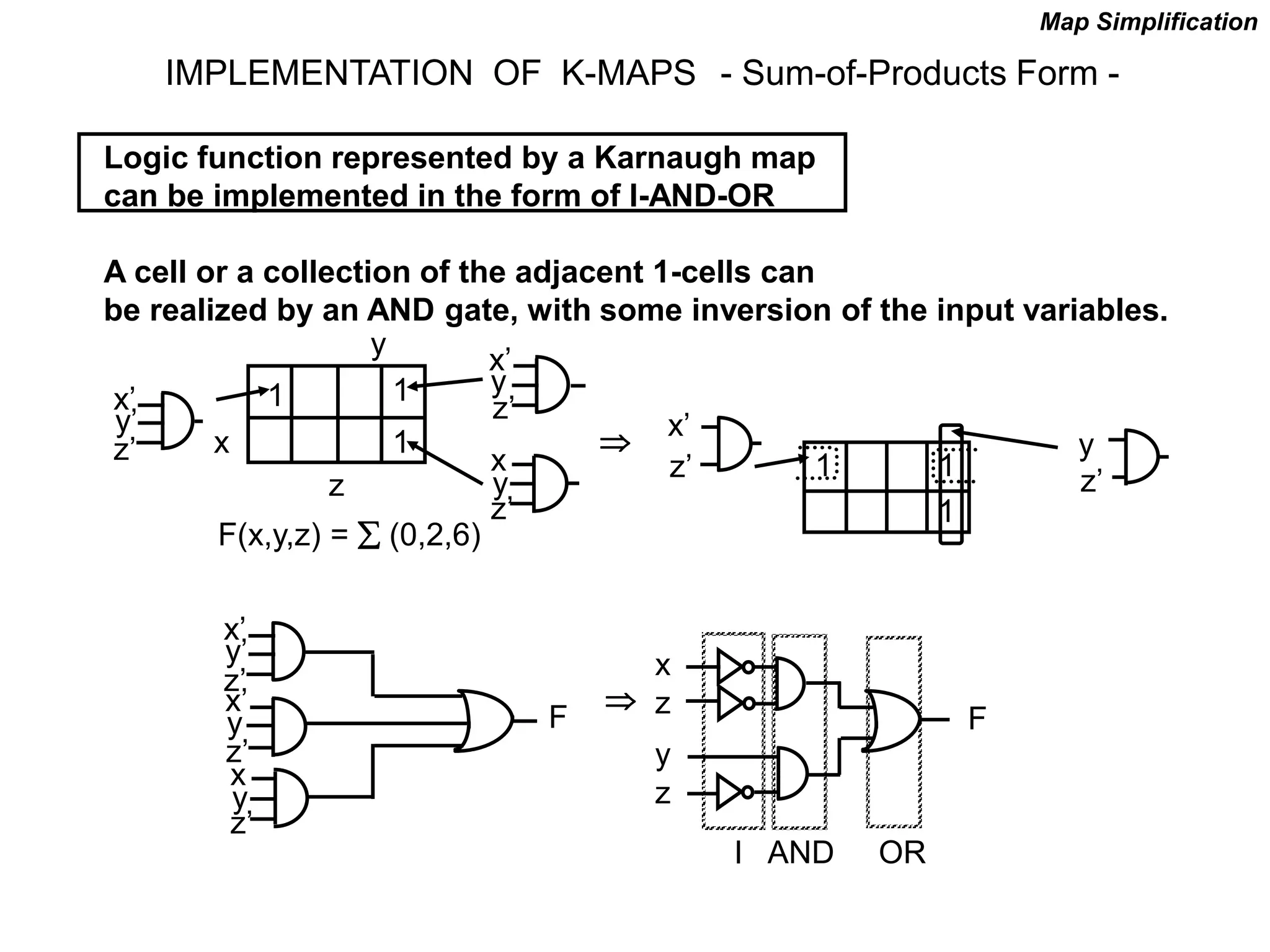 IMPLEMENTATION OF K-MAPS - Sum-of-Products Form -
Logic function represented by a Karnaugh map
can be implemented in the form of I-AND-OR
A cell or a collection of the adjacent 1-cells can
be realized by an AND gate, with some inversion of the input variables.
x
y
z
x’
y’
z’
x’
y
z’
x
y
z’
1 1
1
F(x,y,z) =  (0,2,6)
1 1
1
x’
z’
y
z’
Map Simplification

x’
y
x
y
z’
x’
y’
z’
F
x
z
y
z
F
I AND OR
z’

 