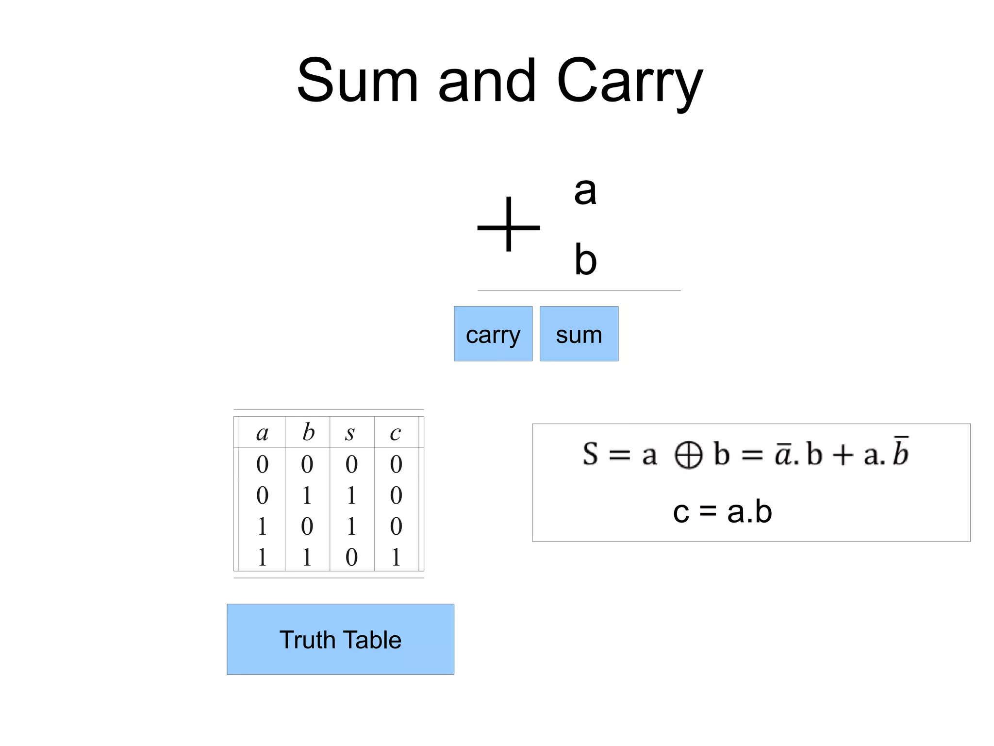 Sum and Carry
a
a
a
b
carry sum
Truth Table
a b s c
0 0 0 0
0 1 1 0
1 0 1 0
1 1 0 1
c = a.b
 