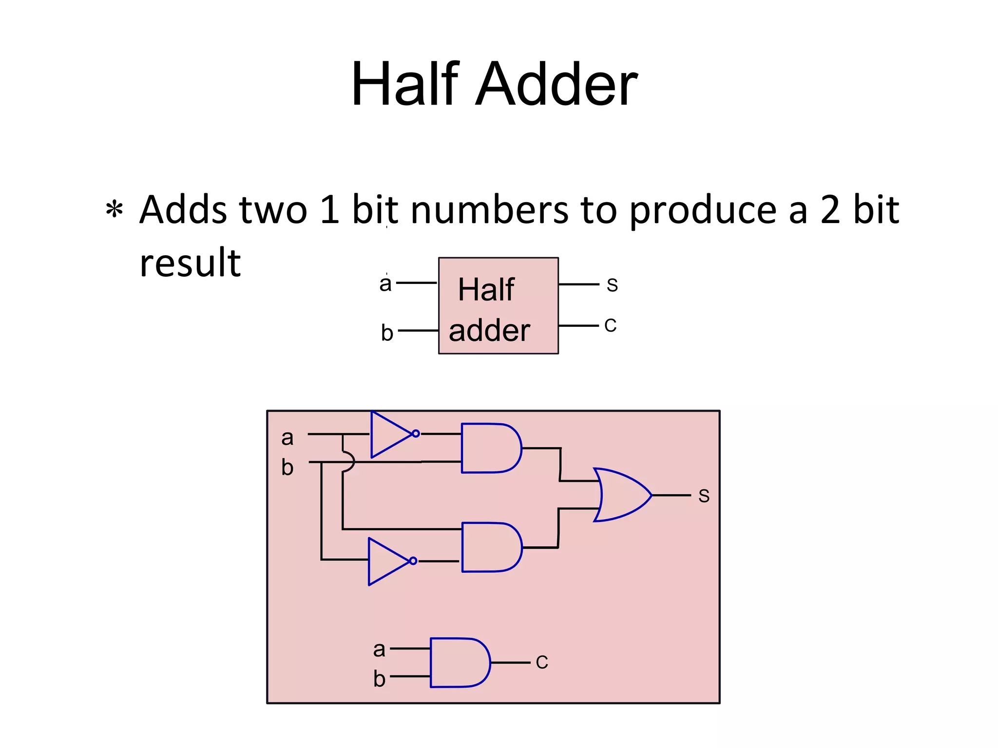 Half Adder
 Adds two 1 bit numbers to produce a 2 bit
result
a
b
a
b
C
S
Half
adder
a
b
S
C
 