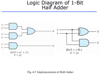Logic Diagram of 1-Bit
Half Adder
 