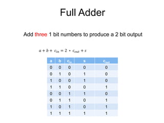 Full Adder
Add three 1 bit numbers to produce a 2 bit output
a b cin s cout
0 0 0 0 0
0 1 0 1 0
1 0 0 1 0
1 1 0 0 1
0 0 1 1 0
0 1 1 0 1
1 0 1 0 1
1 1 1 1 1
 
