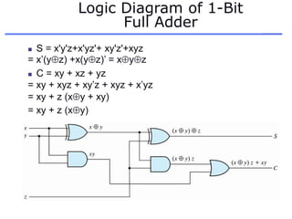Logic Diagram of 1-Bit
Full Adder
 S = x'y'z+x'yz'+ xy'z'+xyz
= x’(yz) +x(yz)’ = xyz
 C = xy + xz + yz
= xy + xyz + xy’z + xyz + x’yz
= xy + z (xy + xy)
= xy + z (xy)
 
