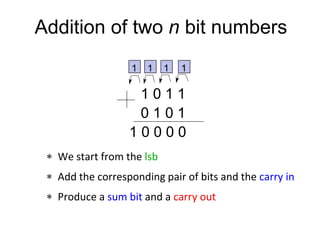 Addition of two n bit numbers
 We start from the lsb
 Add the corresponding pair of bits and the carry in
 Produce a sum bit and a carry out
1 0 1 1
0 1 0 1
1 0 0 0 0
1
1 1
1
 