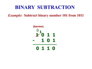 Example: Subtract binary number 101 from 1011
BINARY SUBTRACTION
1 0 1 1
- 1 0 1
(borrow)
0
1
1
0
1
0
 