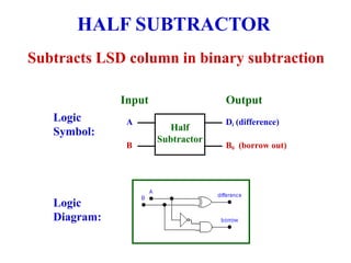 Subtracts LSD column in binary subtraction
HALF SUBTRACTOR
A
B
Di (difference)
B0 (borrow out)
Half
Subtractor
Input Output
Logic
Symbol:
Logic
Diagram:
 