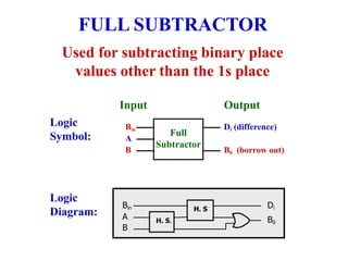 Used for subtracting binary place
values other than the 1s place
FULL SUBTRACTOR
Logic
Symbol:
Logic
Diagram:
A
B
Di (difference)
B0 (borrow out)
Full
Subtractor
Input Output
Bin
A
B
Di
B0
H. S.
H. S.
Bin
 