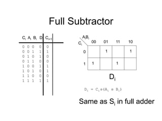 Full Subtractor
0 0 0 0 0
0 0 1 1 1
0 1 0 1 0
0 1 1 0 0
1 0 0 1 1
1 0 1 0 1
1 1 0 0 0
1 1 1 1 1
Ci Ai Bi Di Ci+1
1 1
1 1
Ci
AiBi
00 01 11 10
0
1
Di
Di = Ci (Ai  Bi)
Same as Si in full adder
 