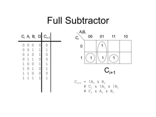 Full Subtractor
0 0 0 0 0
0 0 1 1 1
0 1 0 1 0
0 1 1 0 0
1 0 0 1 1
1 0 1 0 1
1 1 0 0 0
1 1 1 1 1
Ci Ai Bi Di Ci+1 Ci
AiBi
00 01 11 10
0
1
1
1 1
1
Ci+1
Ci+1 = !Ai & Bi
# Ci & !Ai & !Bi
# Ci & Ai & Bi
 