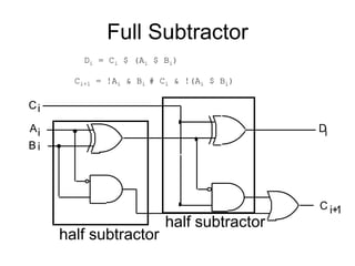 Full Subtractor
A
B
D
C
C i+
1
i
i
i
i
Di = Ci $ (Ai $ Bi)
Ci+1 = !Ai & Bi # Ci & !(Ai $ Bi)
half subtractor
half subtractor
 